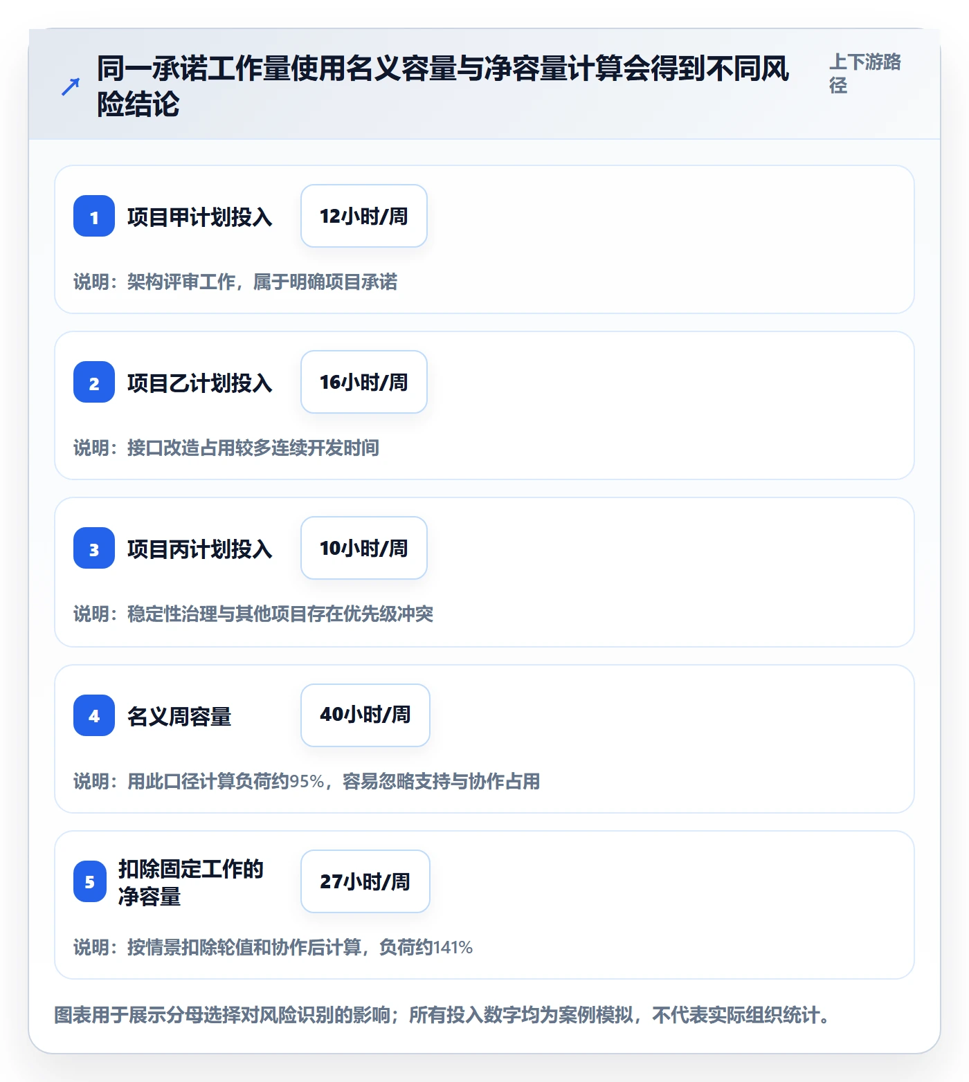 负荷流程与规范:项目成员资源负载制度设计关键指标