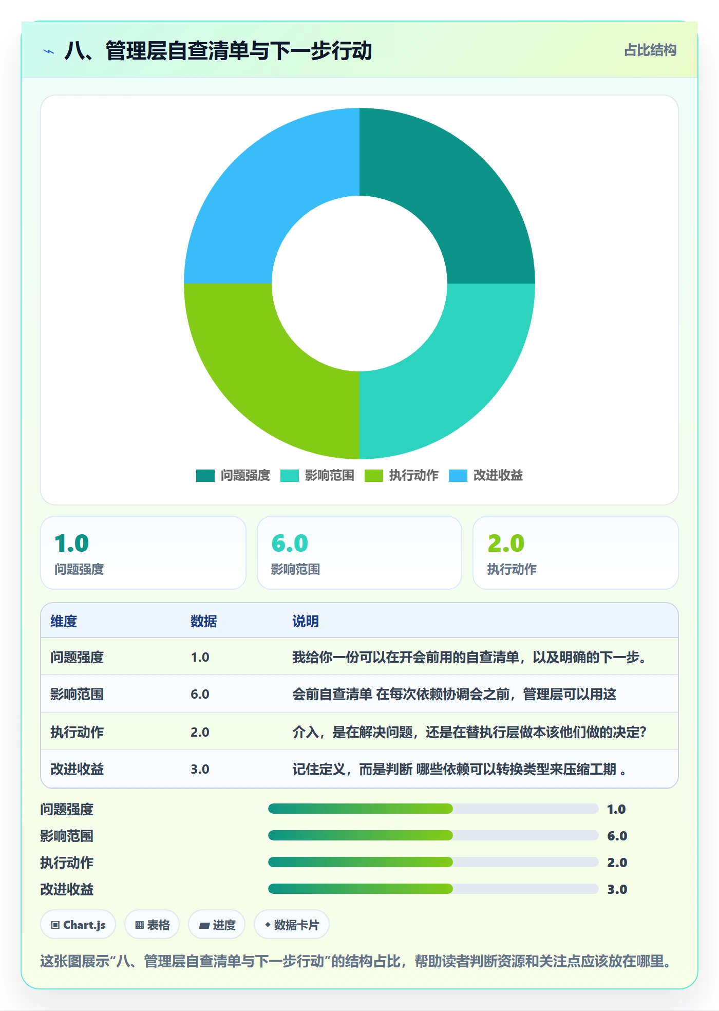 八、管理层自查清单与下一步行动