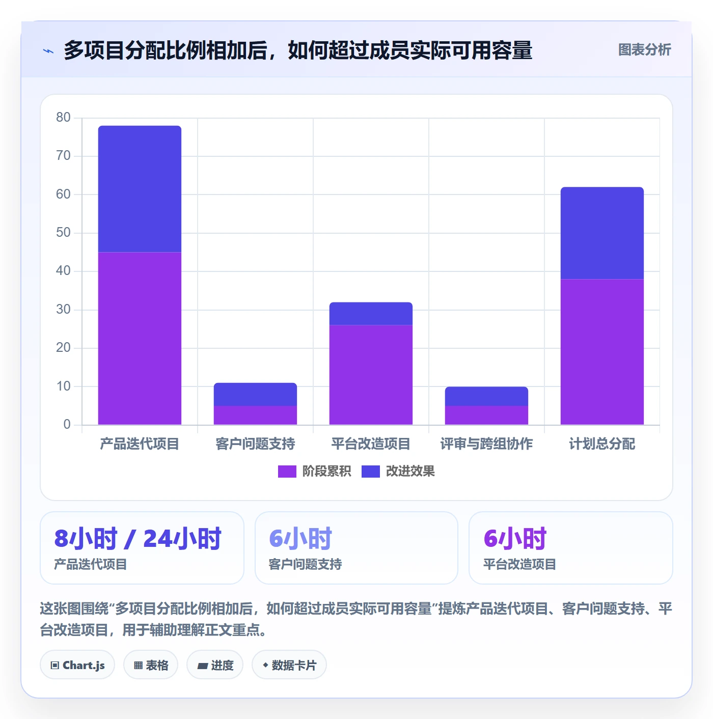Capacity实操方法：项目成员提升资源负载效率的入门指南方法与模板