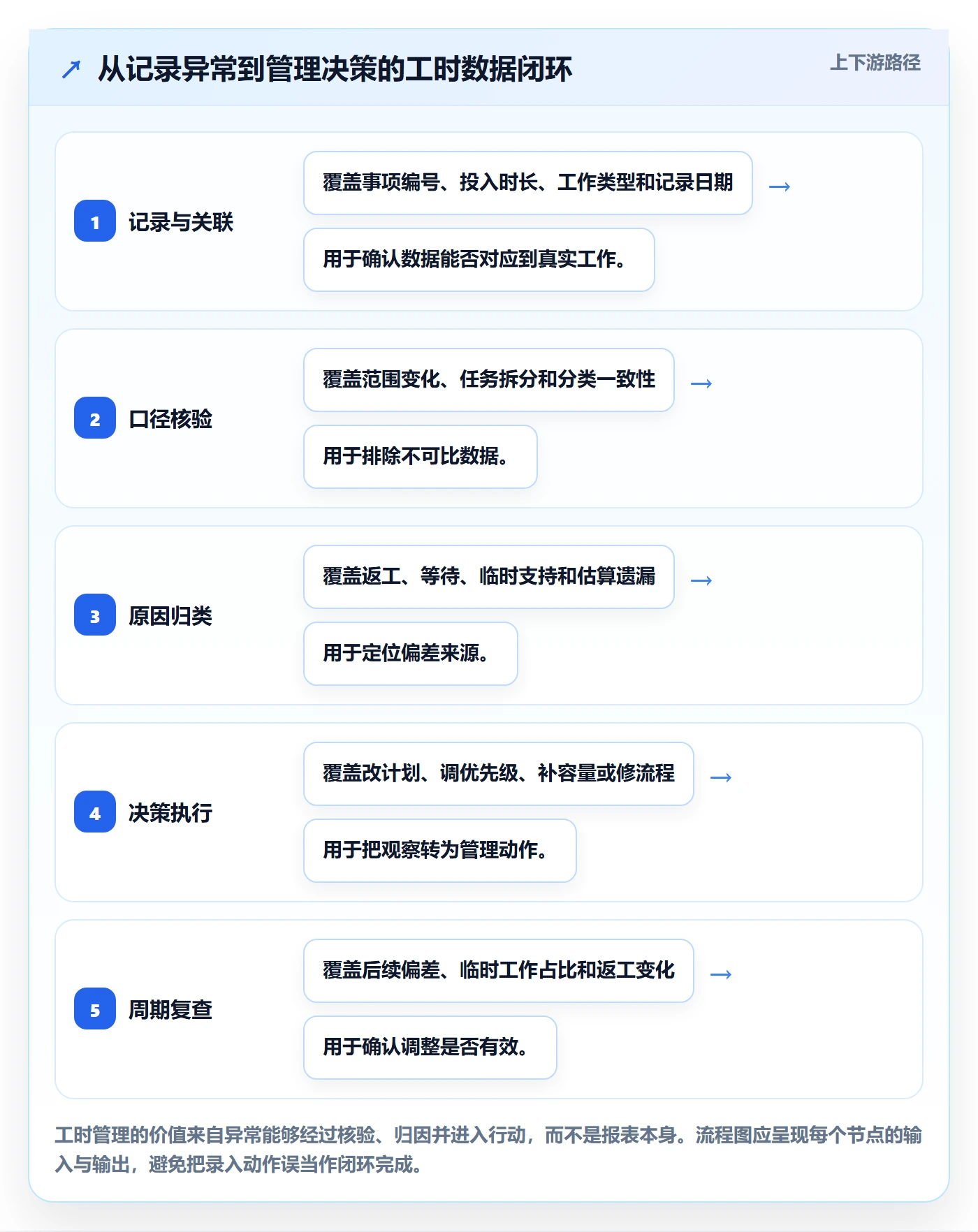 工时管理方法大全:产品经理工时管理风险控制落地清单