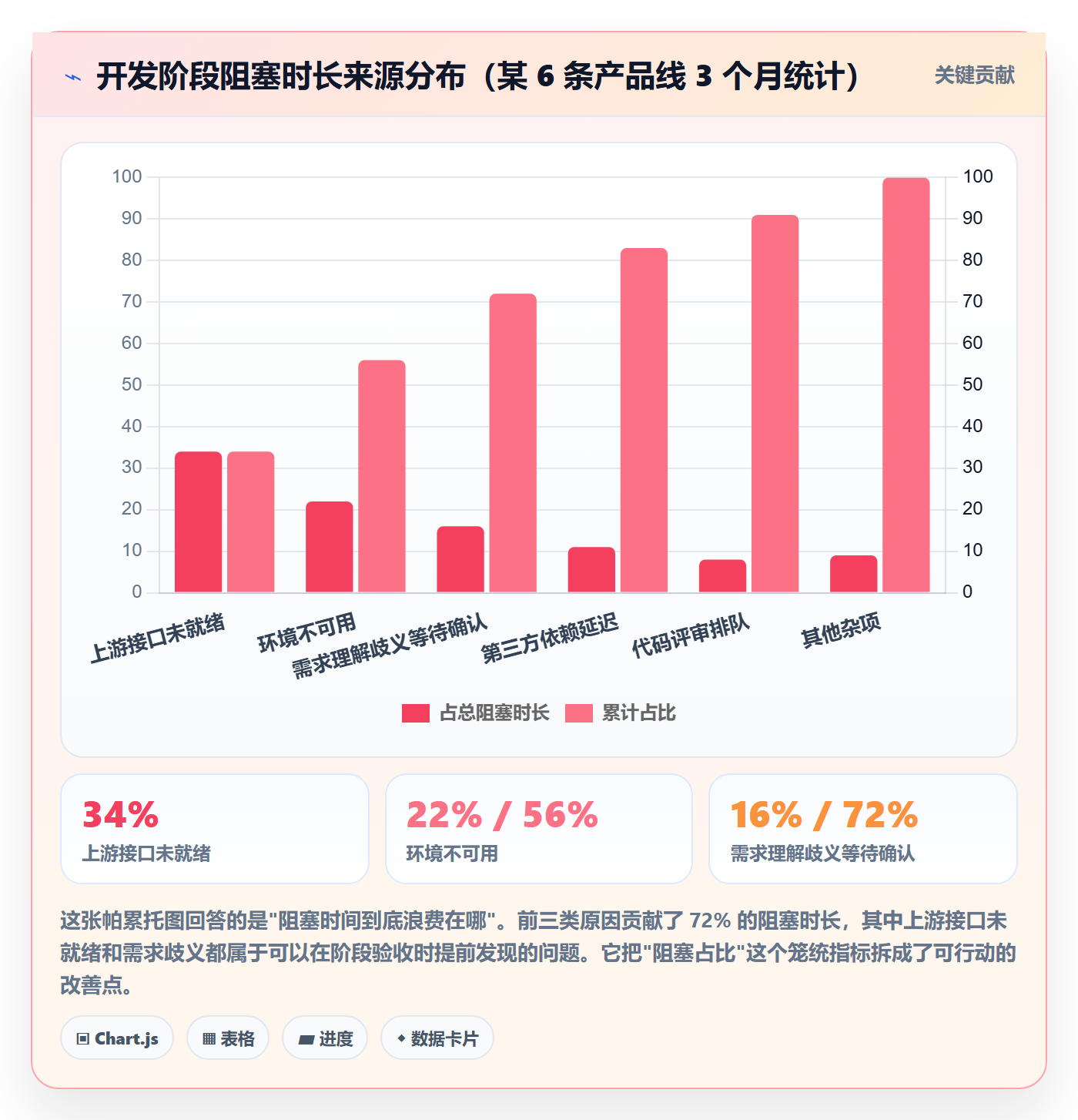 阶段验收管理方法大全：项目负责人项目阶段数据分析落地清单
