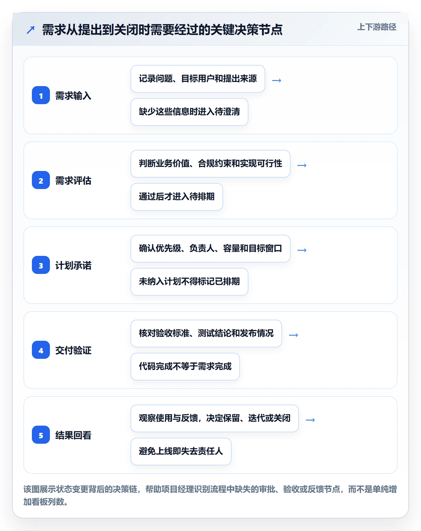 需求状态落地方案：项目经理开展需求管理的落地方案案例解析