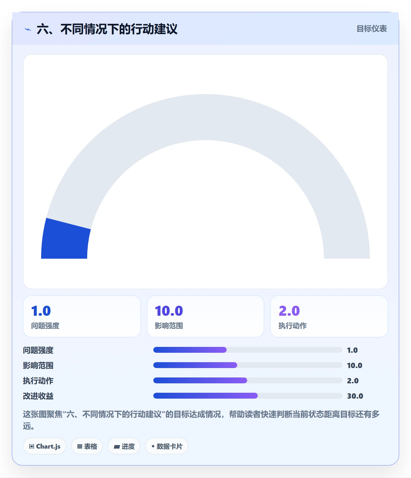 六、不同情况下的行动建议