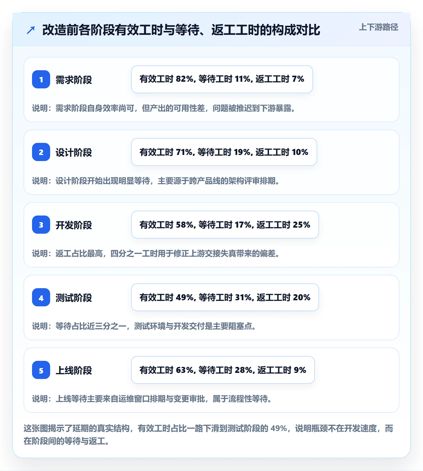 项目阶段流程与规范：企业管理者项目阶段协同管理关键指标