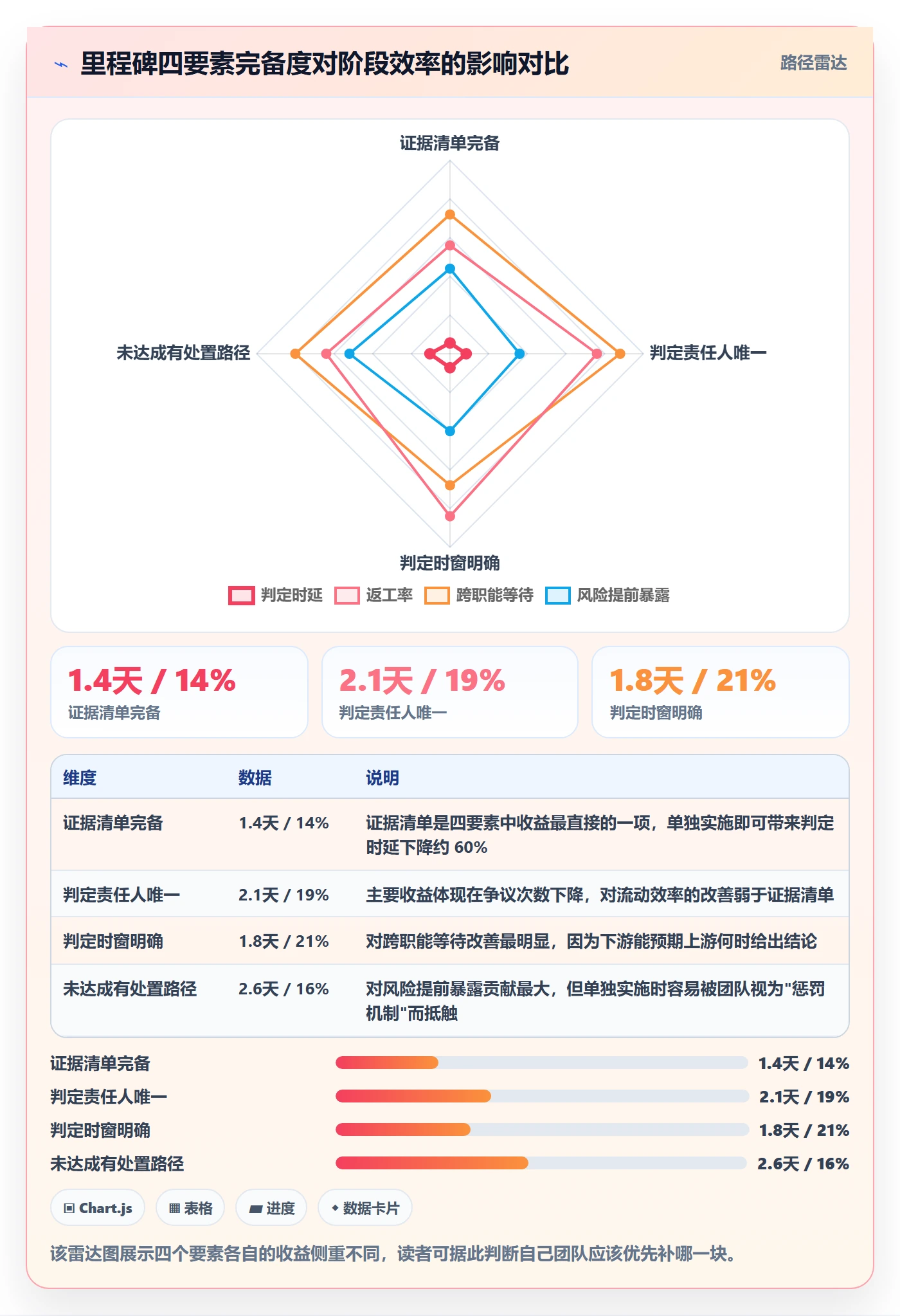 里程碑流程与规范：项目成员项目阶段效率提升关键指标