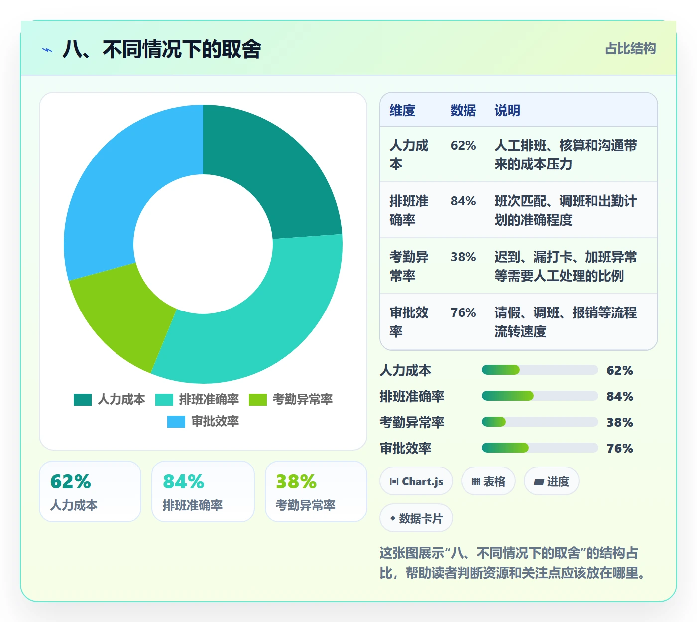八、不同情况下的取舍