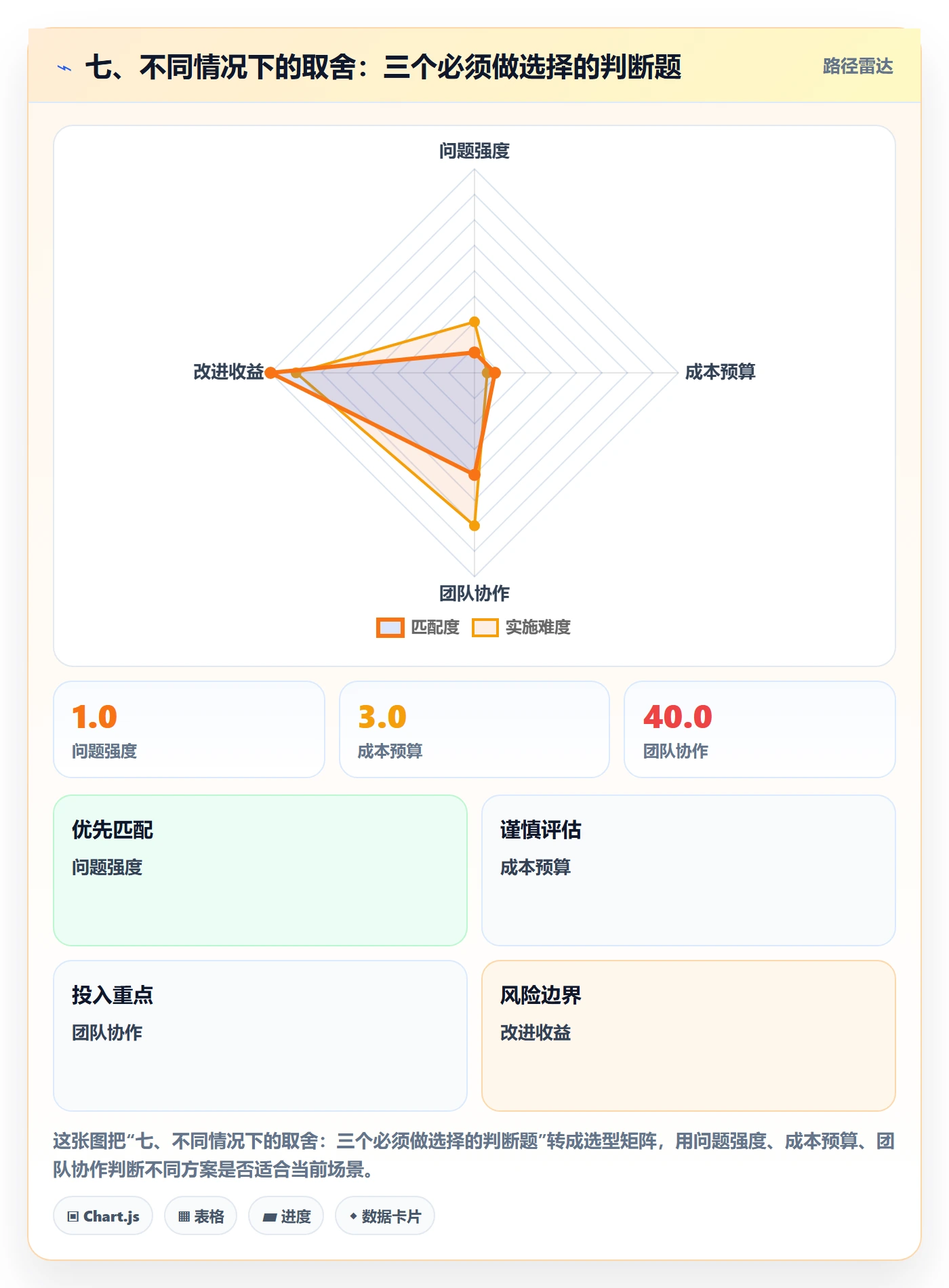 七、不同情况下的取舍:三个必须做选择的判断题