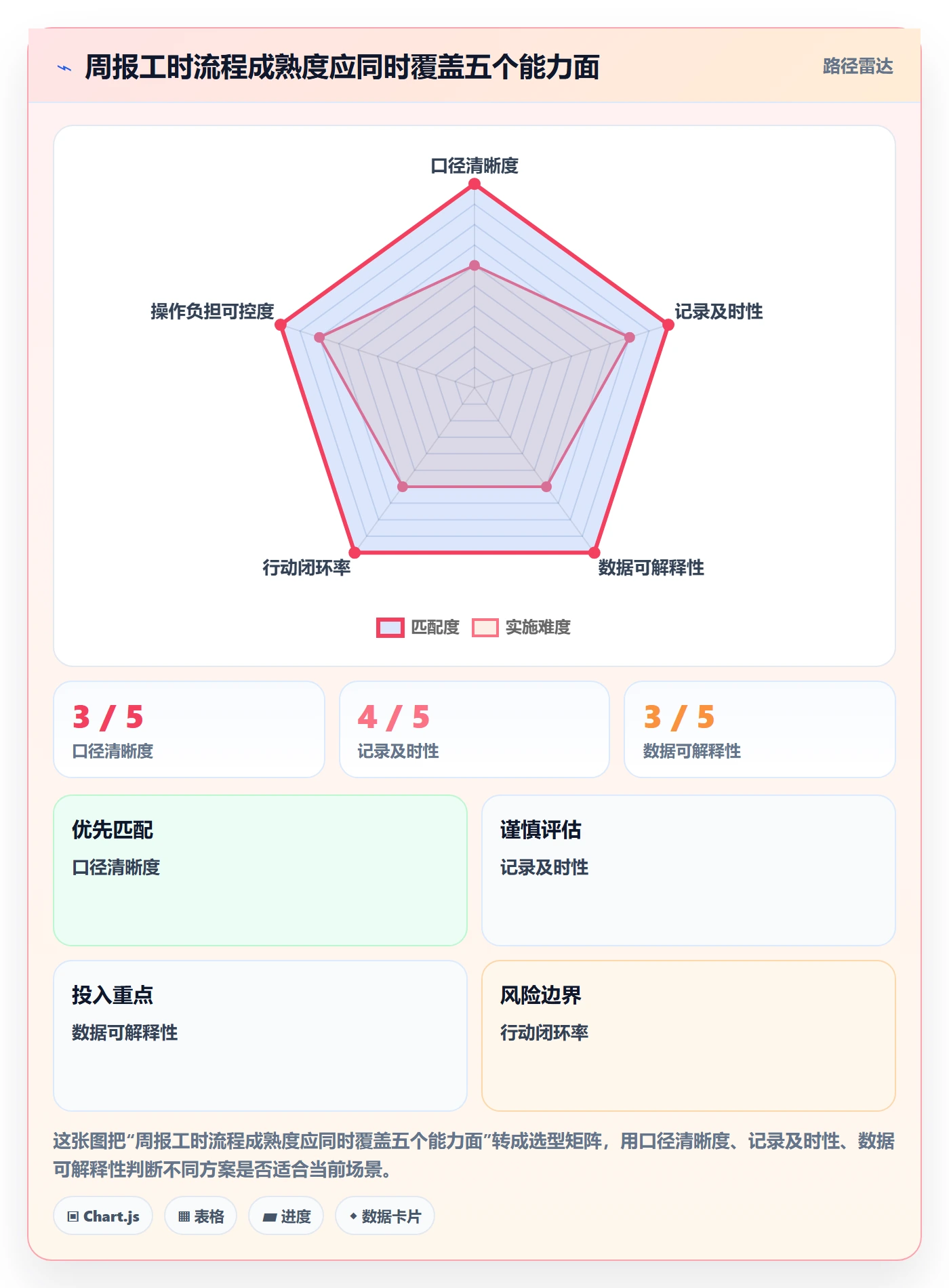 周报工时流程与规范:实施团队工时表效率提升关键指标