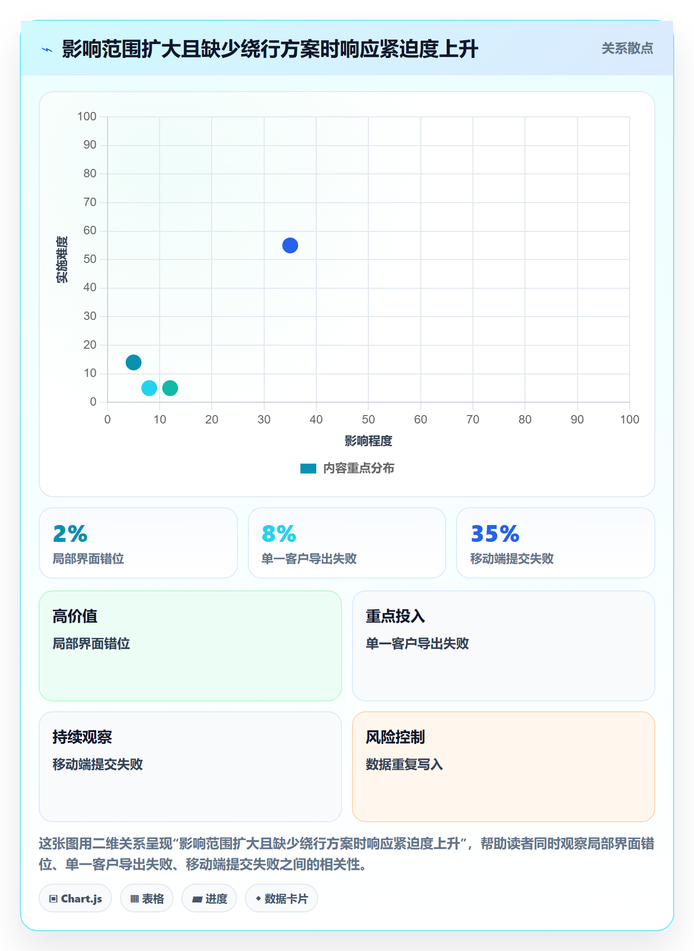 优先级最佳实践:项目经理Bug / 缺陷入门指南,常见问题