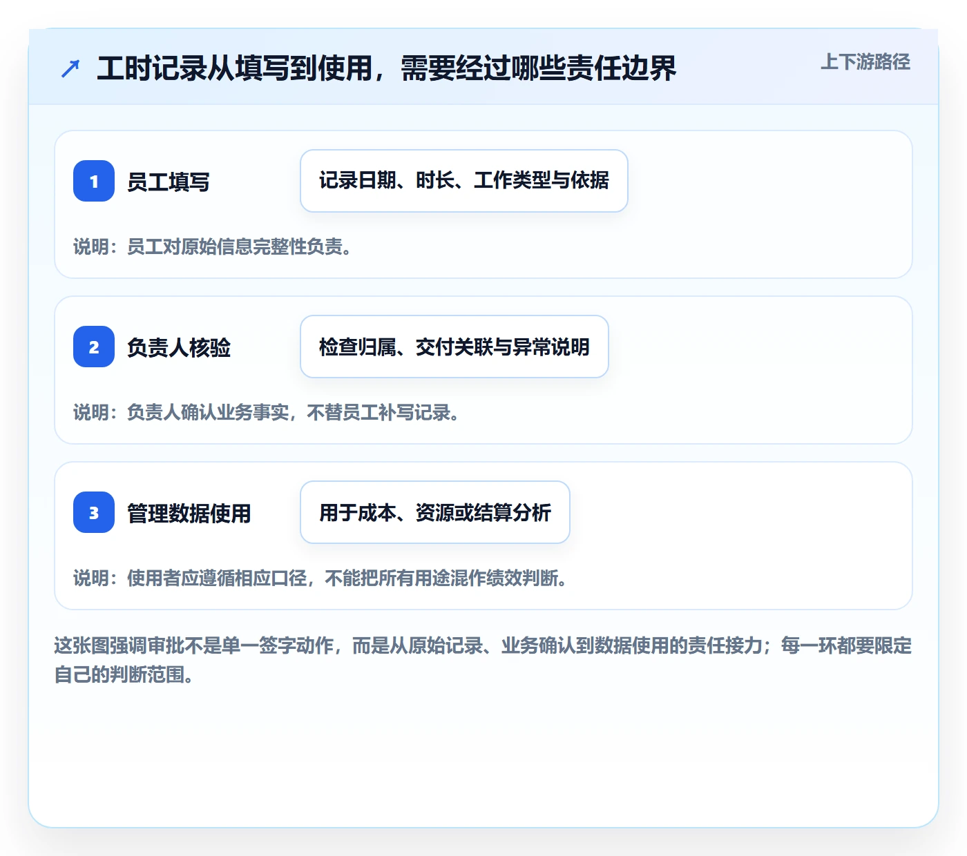 工时表如何做好审批？企业管理者制度设计与操作步骤