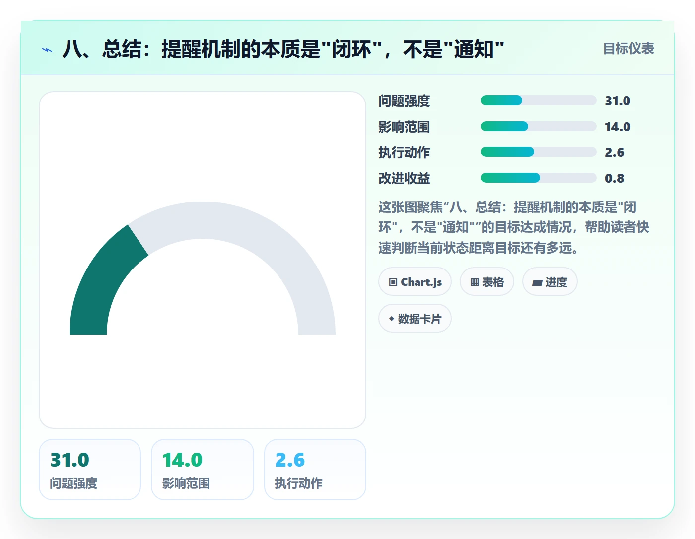 八、总结:提醒机制的本质是"闭环",不是"通知"