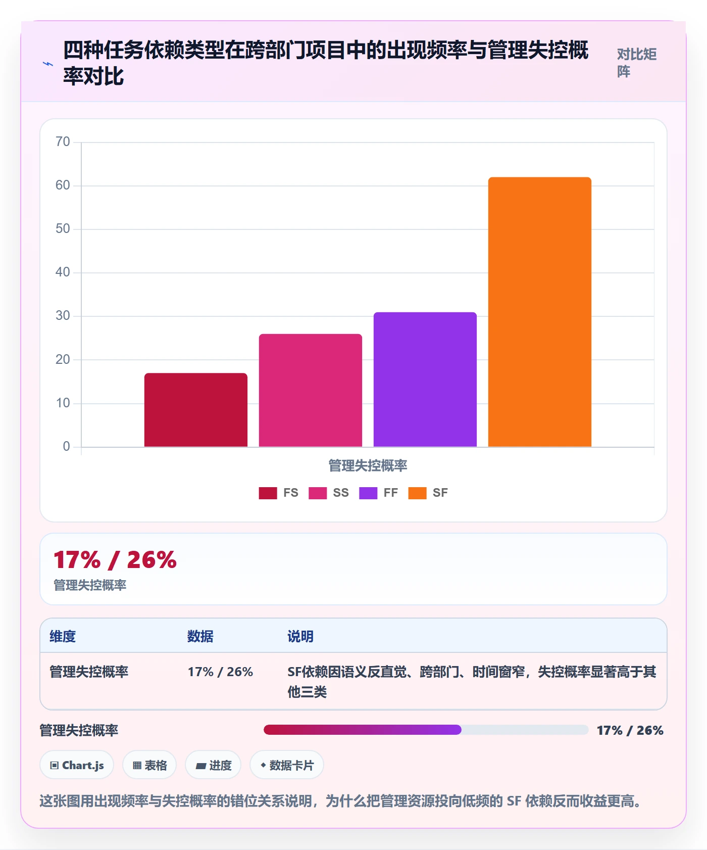 SF实操方法：项目经理提升任务依赖效率的制度设计方法与模板