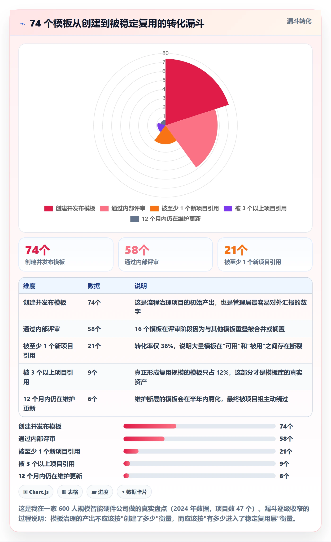模板任务实操方法:管理层提升项目模板效率的流程优化方法与模板