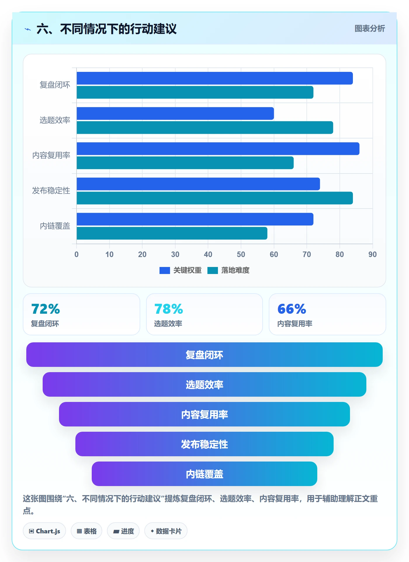 六、不同情况下的行动建议