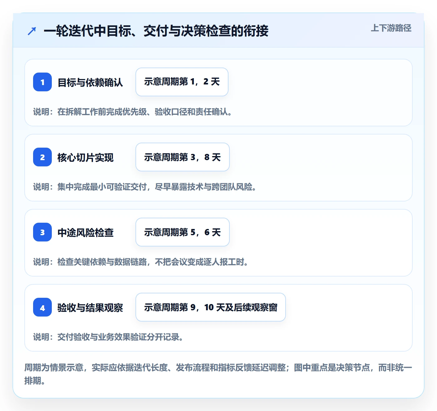 迭代目标管理指南:管理层如何做好迭代管理,协同管理全流程