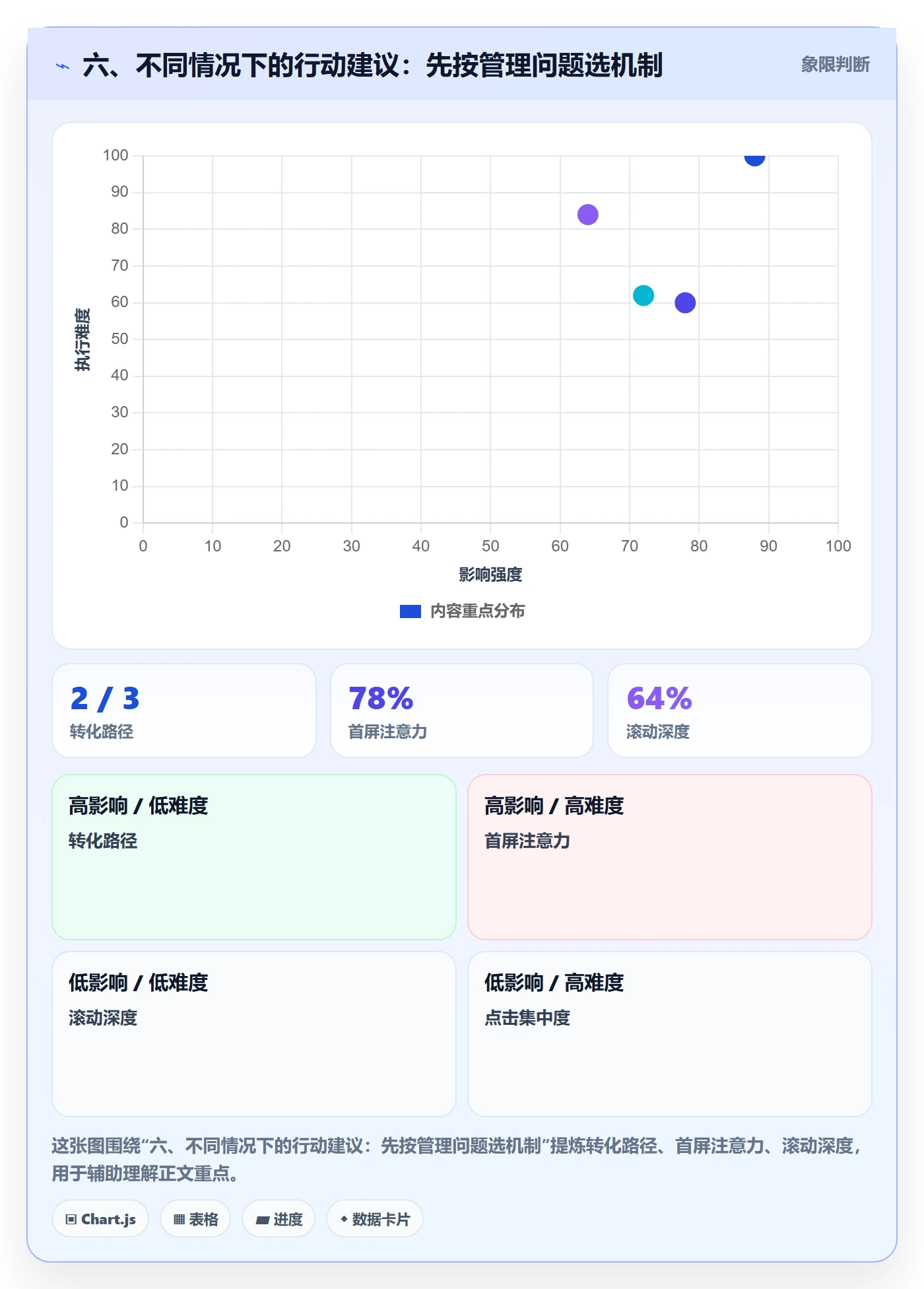 六、不同情况下的行动建议:先按管理问题选机制