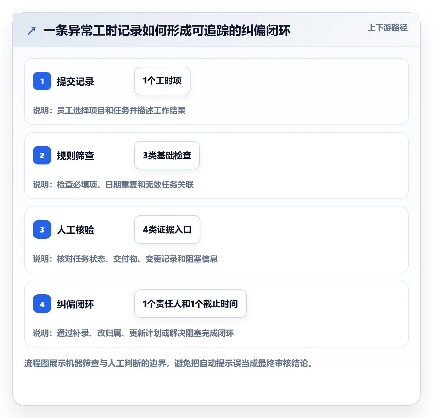 工时管理如何做好工时审核?项目负责人落地方案与操作步骤