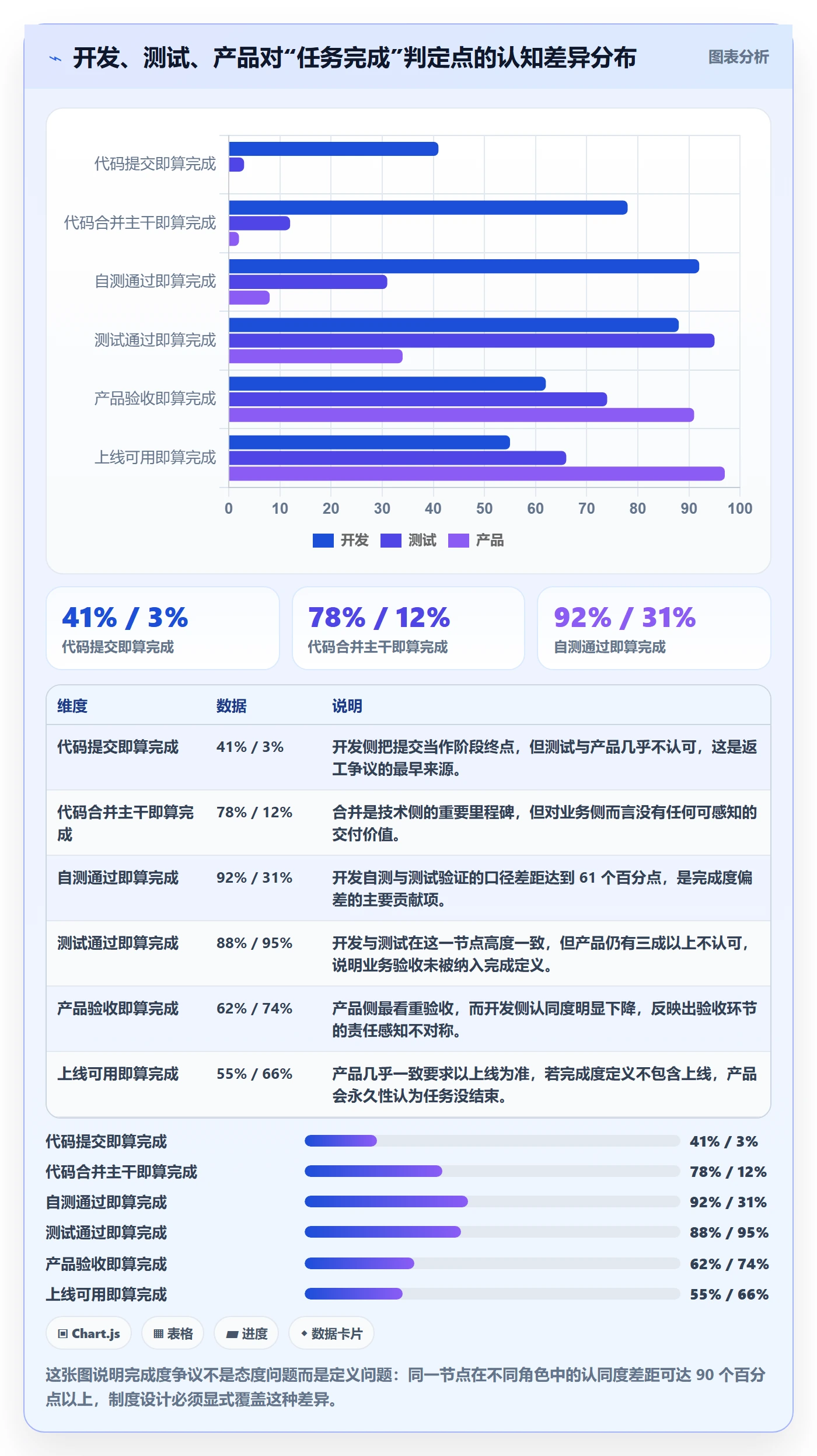 完成度流程与规范：研发团队任务属性制度设计关键指标