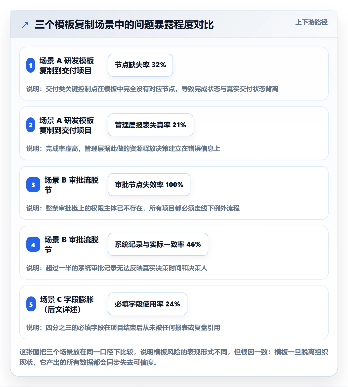 复制项目最佳实践:管理层项目模板风险控制,常见问题