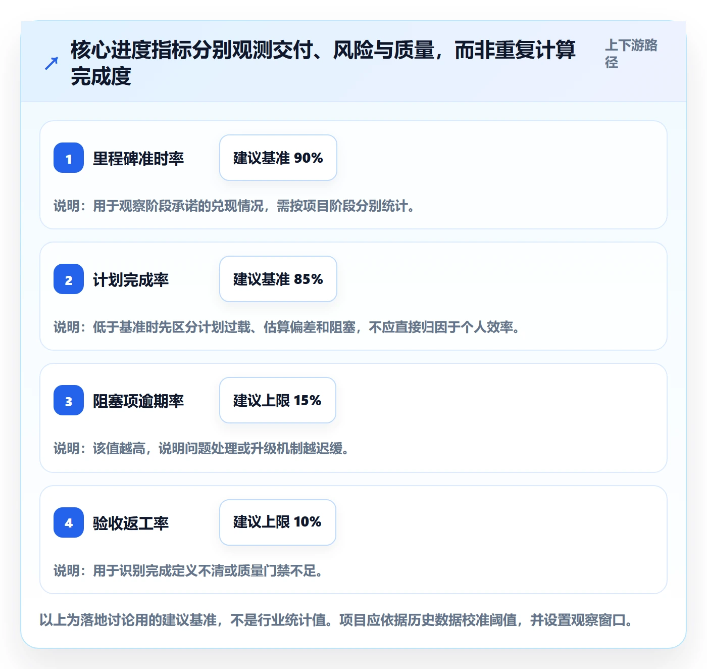 进展流程与规范：项目负责人进度跟踪落地方案关键指标