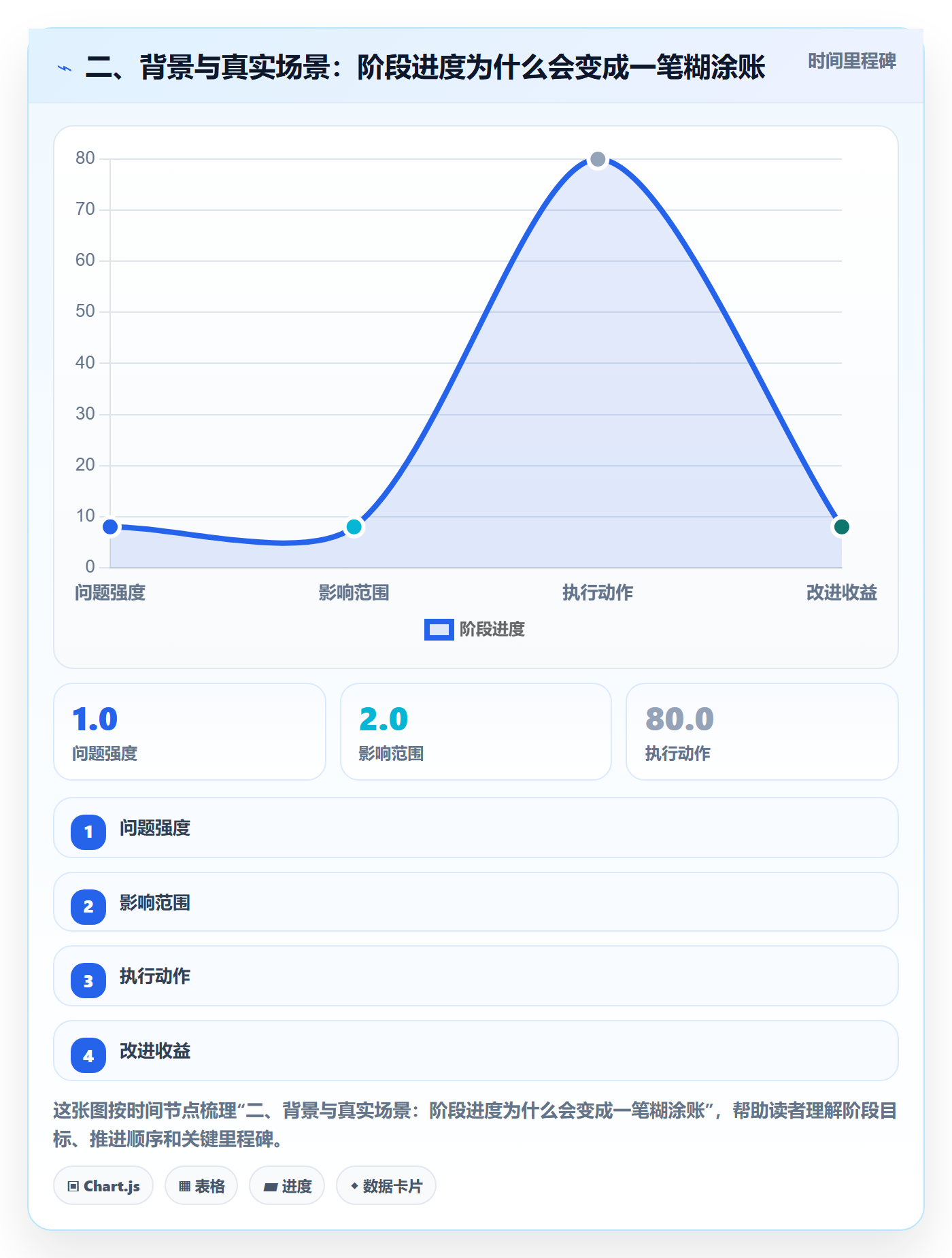 二、背景与真实场景:阶段进度为什么会变成一笔糊涂账