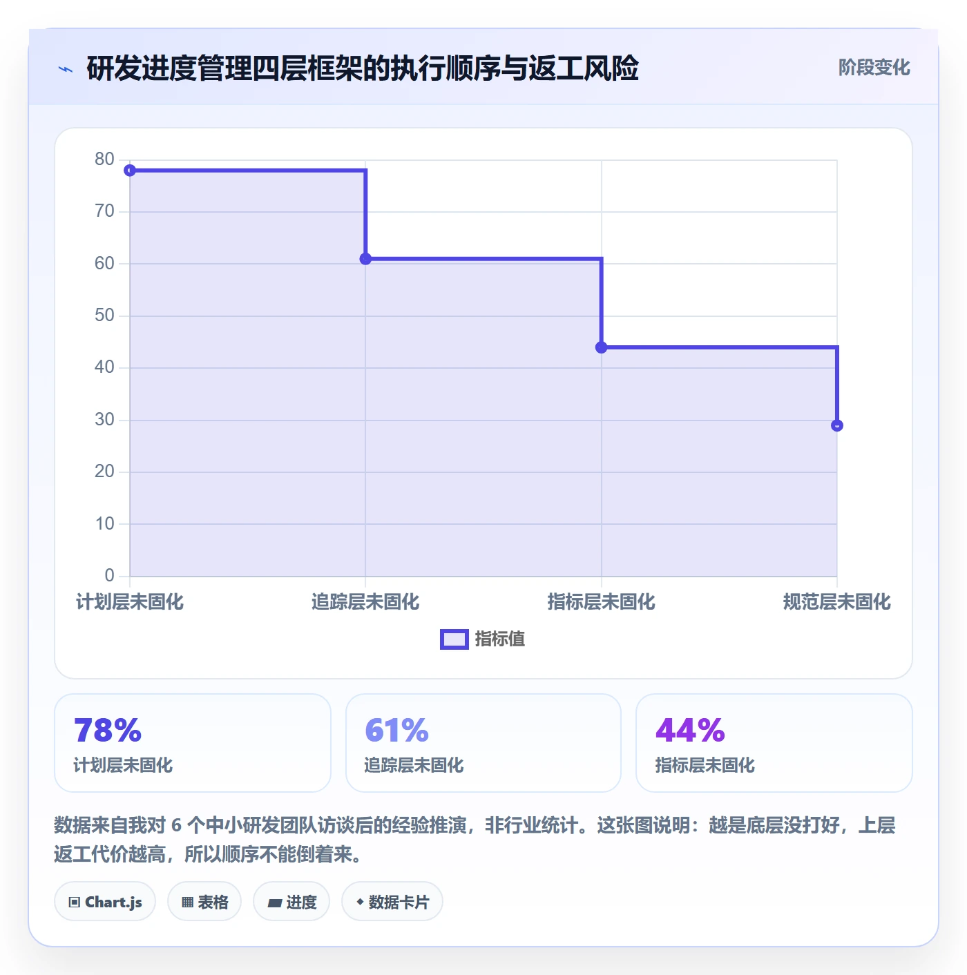 计划进度流程与规范：研发团队进度管理入门指南关键指标