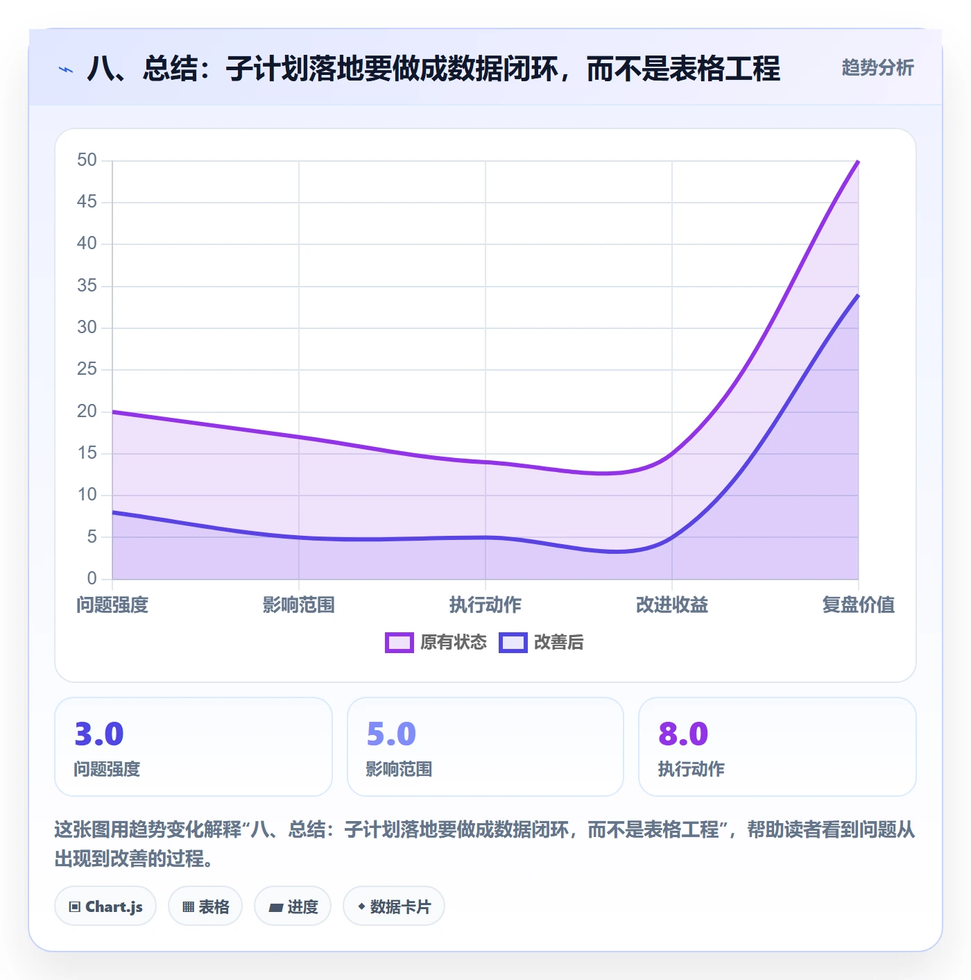 八、总结：子计划落地要做成数据闭环，而不是表格工程