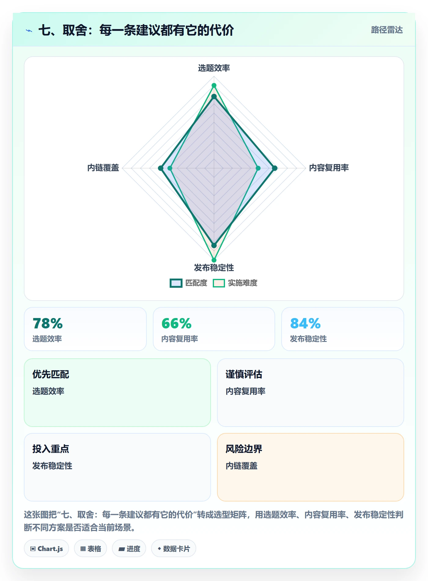 七、取舍:每一条建议都有它的代价