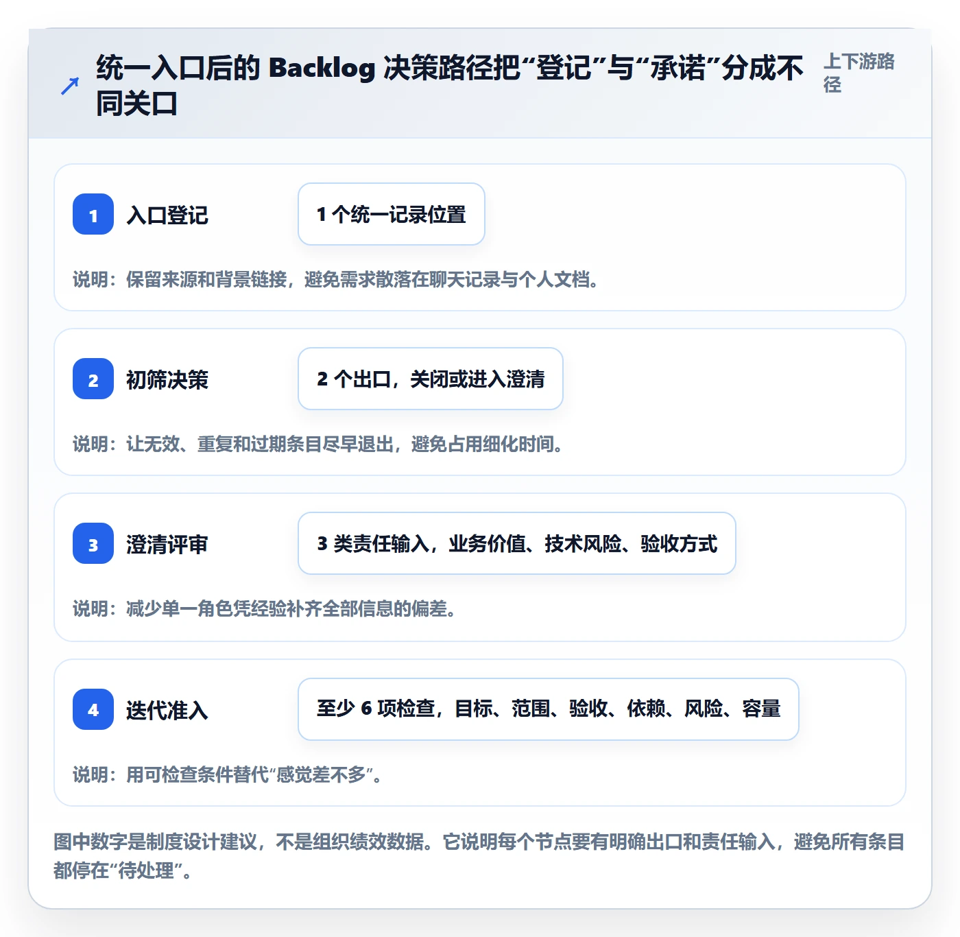 敏捷项目如何做好Backlog?实施团队制度设计与操作步骤