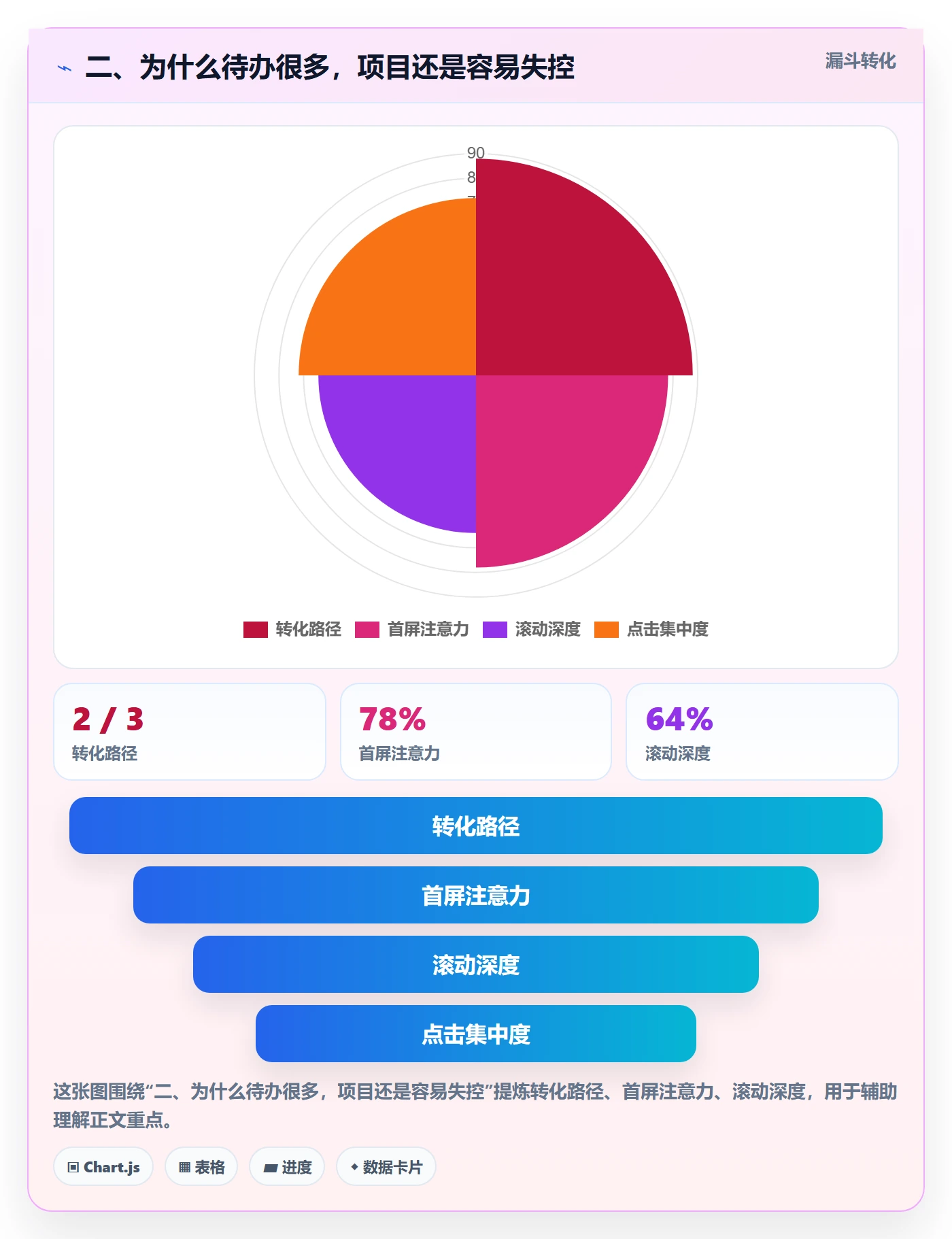 二、为什么待办很多,项目还是容易失控