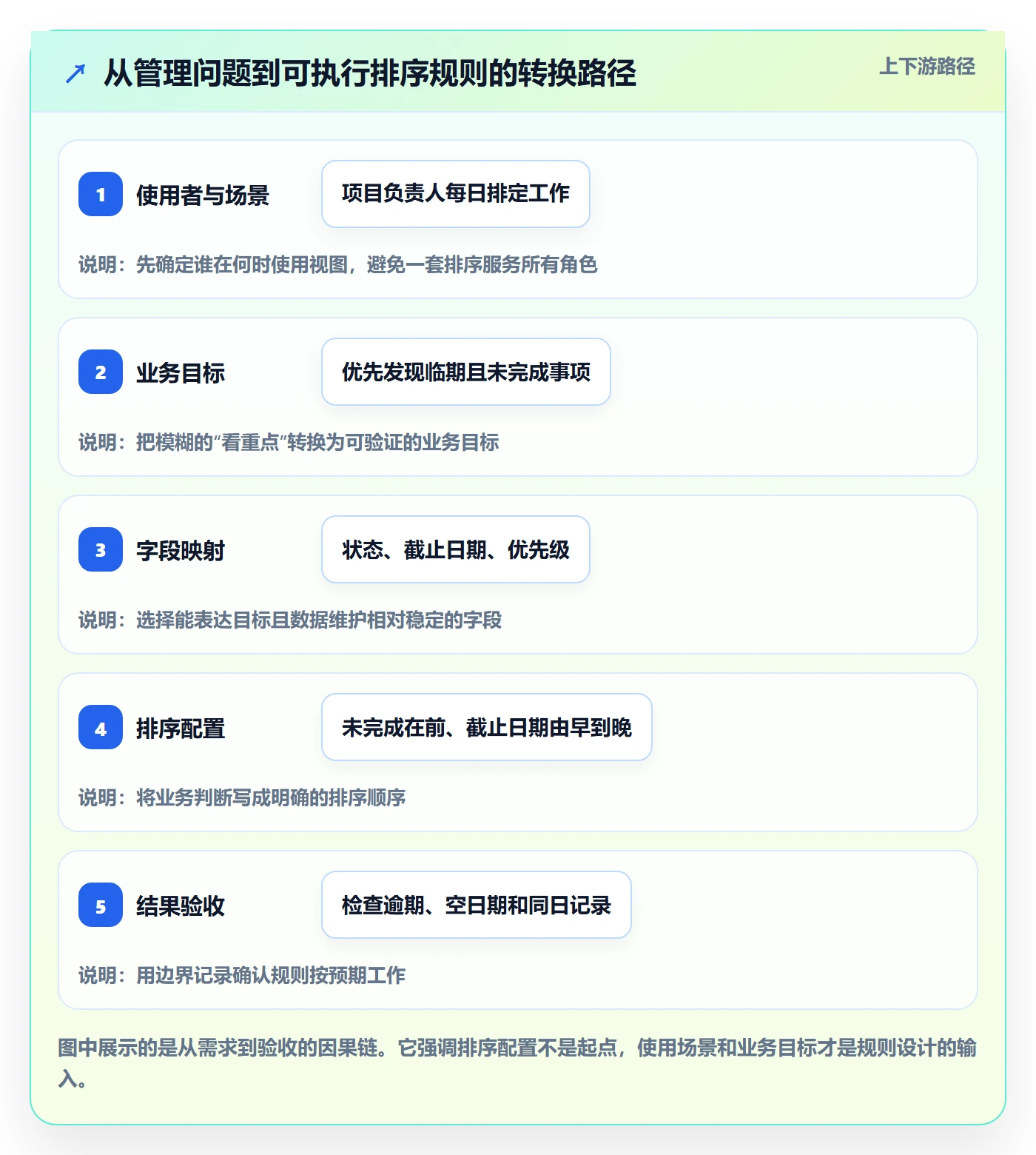 列表视图排序全流程：企业管理者入门指南与一文讲清
