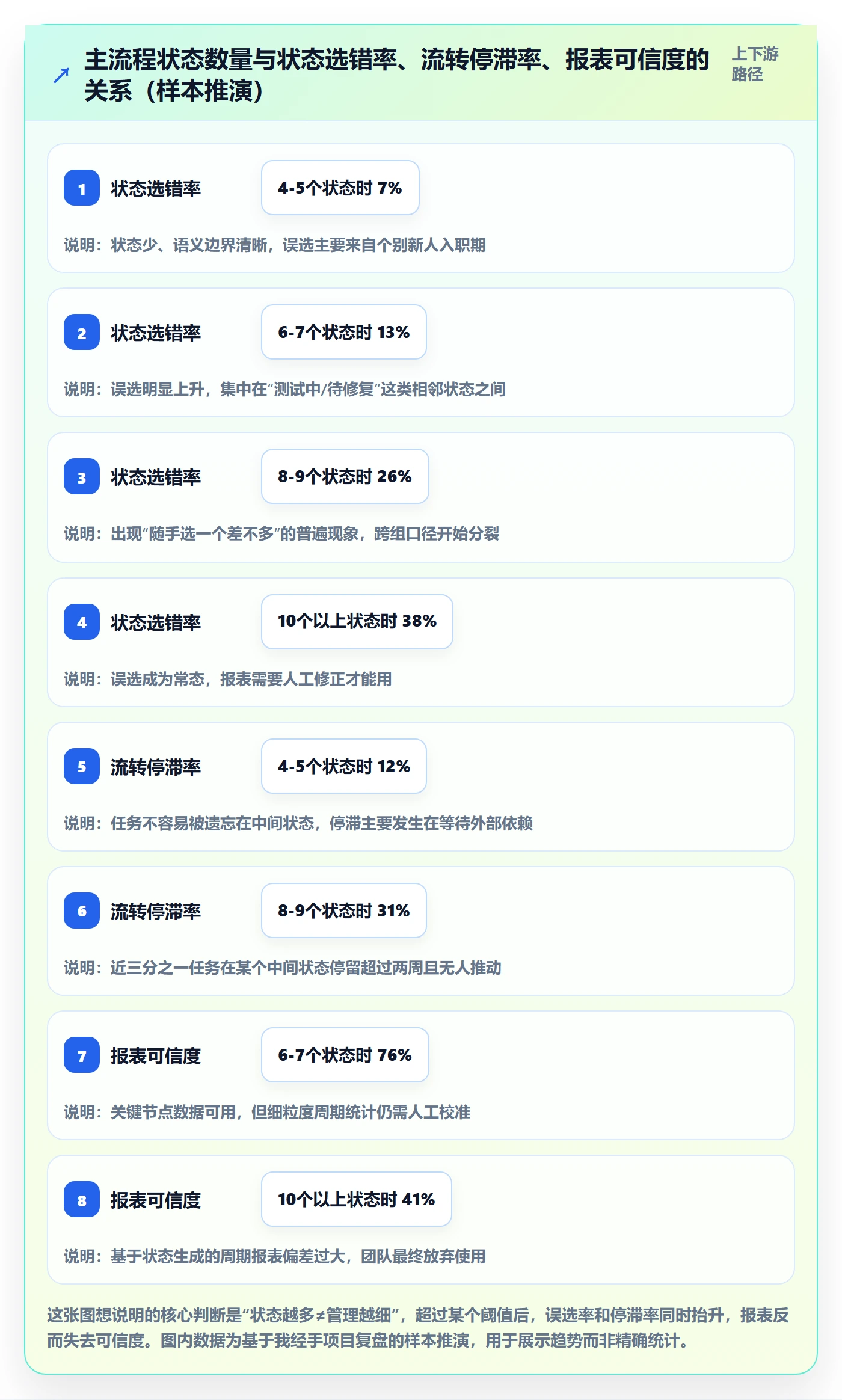 状态怎么做？实施团队实操方法：任务属性从0到1