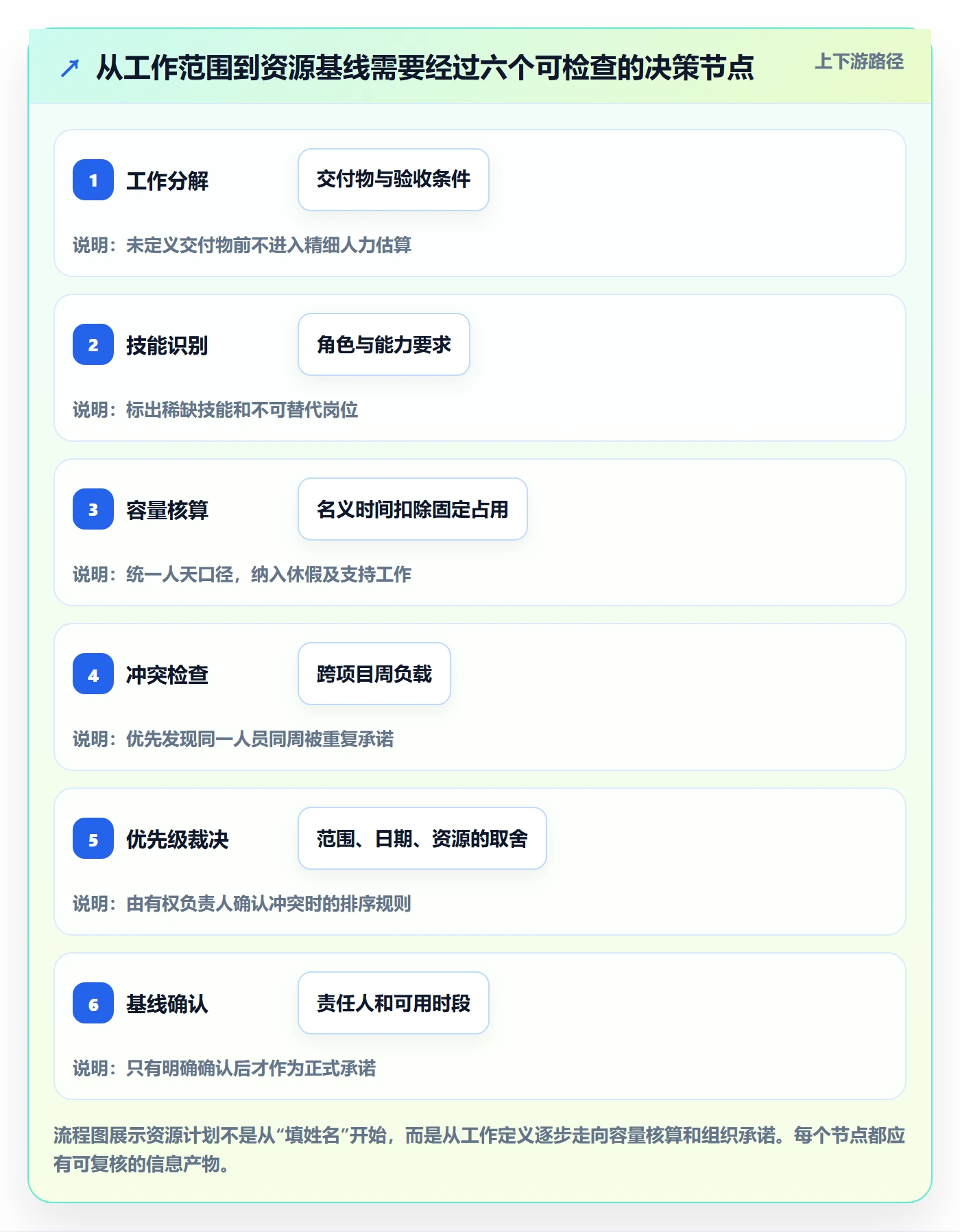 人力资源计划资源负载全流程:项目经理实操方法与一文讲清