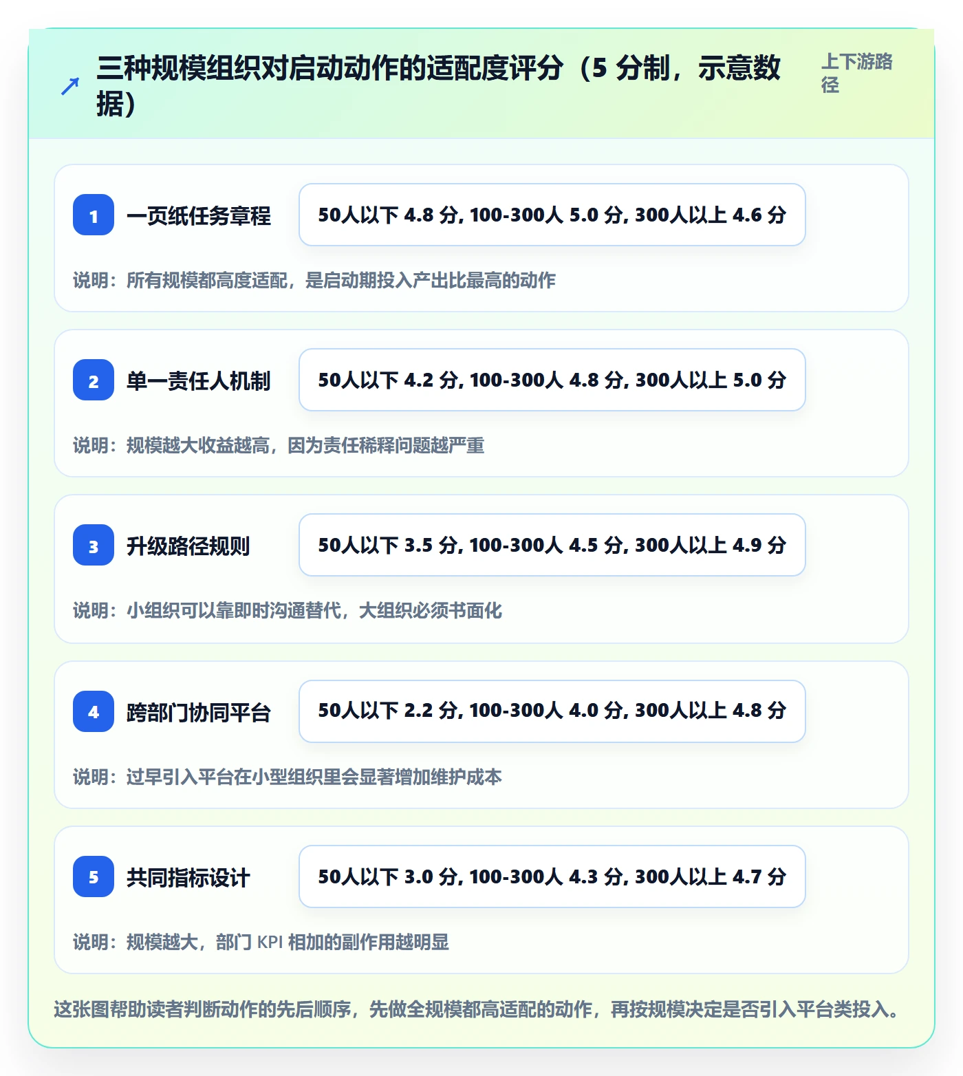 开始怎么做?管理层协同管理:任务执行从0到1