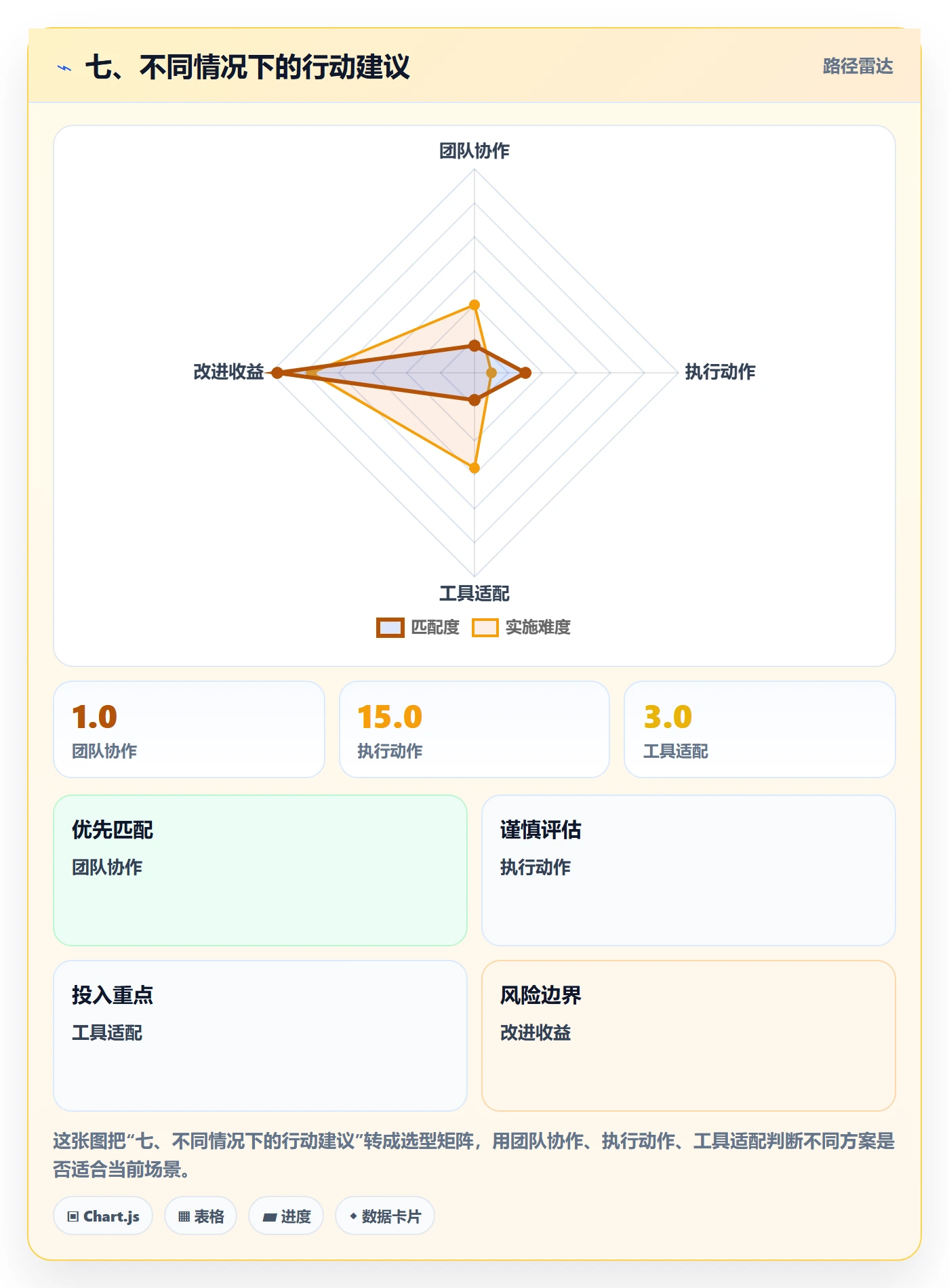 七、不同情况下的行动建议