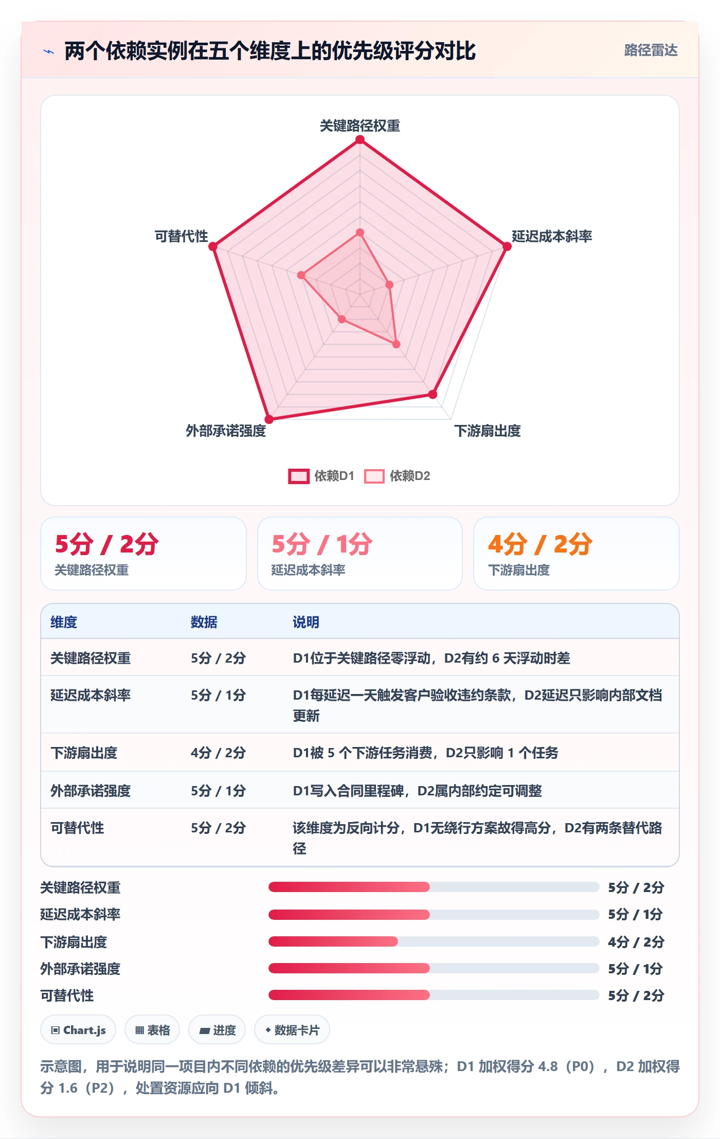依赖冲突管理指南:项目经理如何做好任务依赖,协同管理全流程