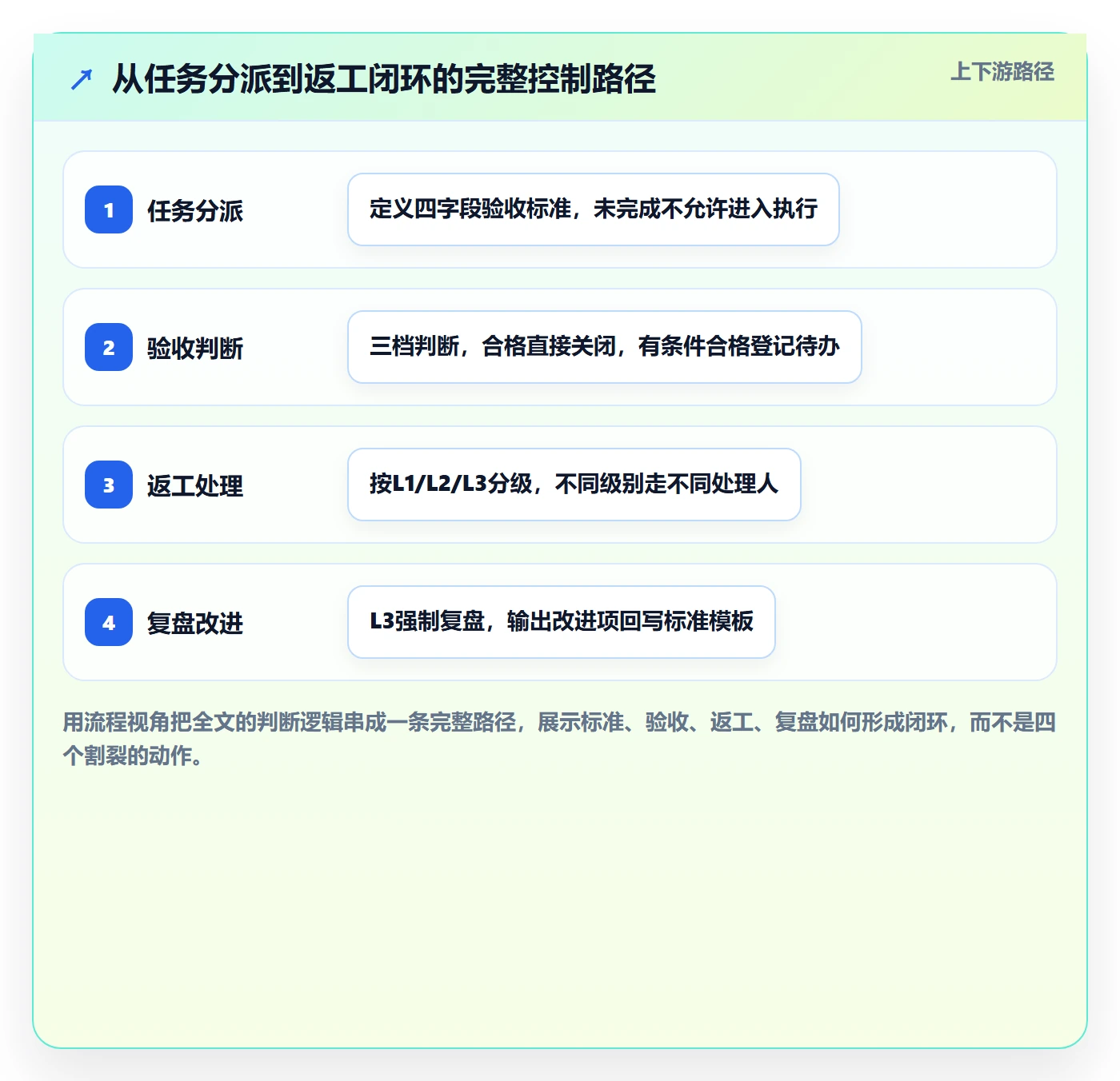 任务验收返工全流程:企业管理者风险控制与一文讲清