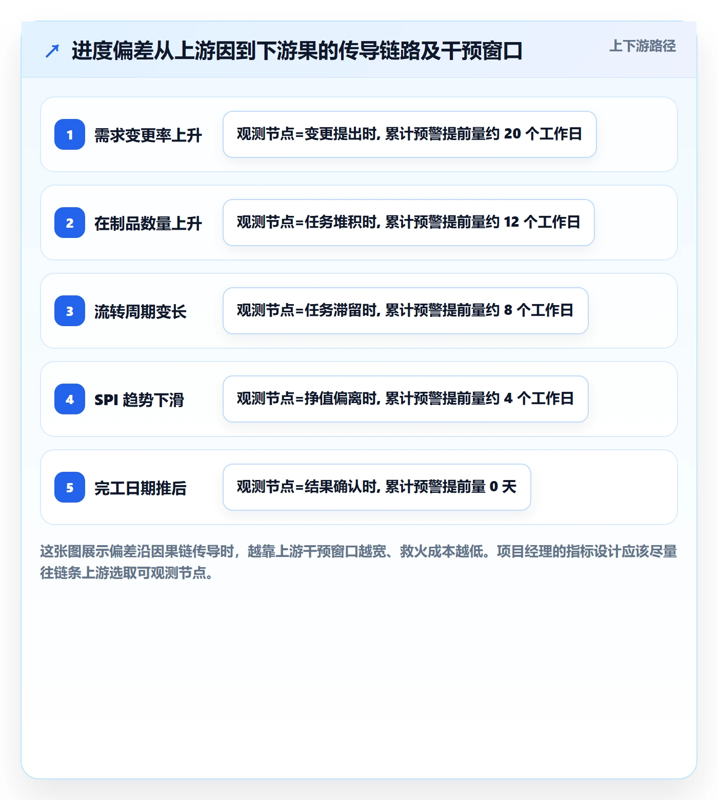 进展流程与规范：项目经理进度跟踪数据分析关键指标