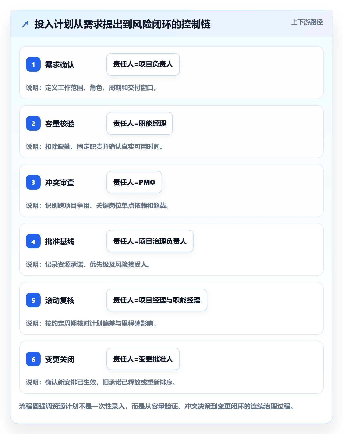 投入比例流程与规范：PMO人力资源计划风险控制关键指标