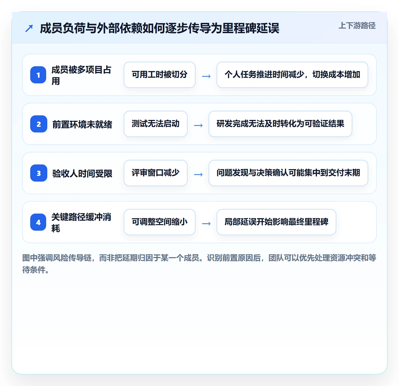 进度跟踪如何做好动态？项目成员风险控制与操作步骤