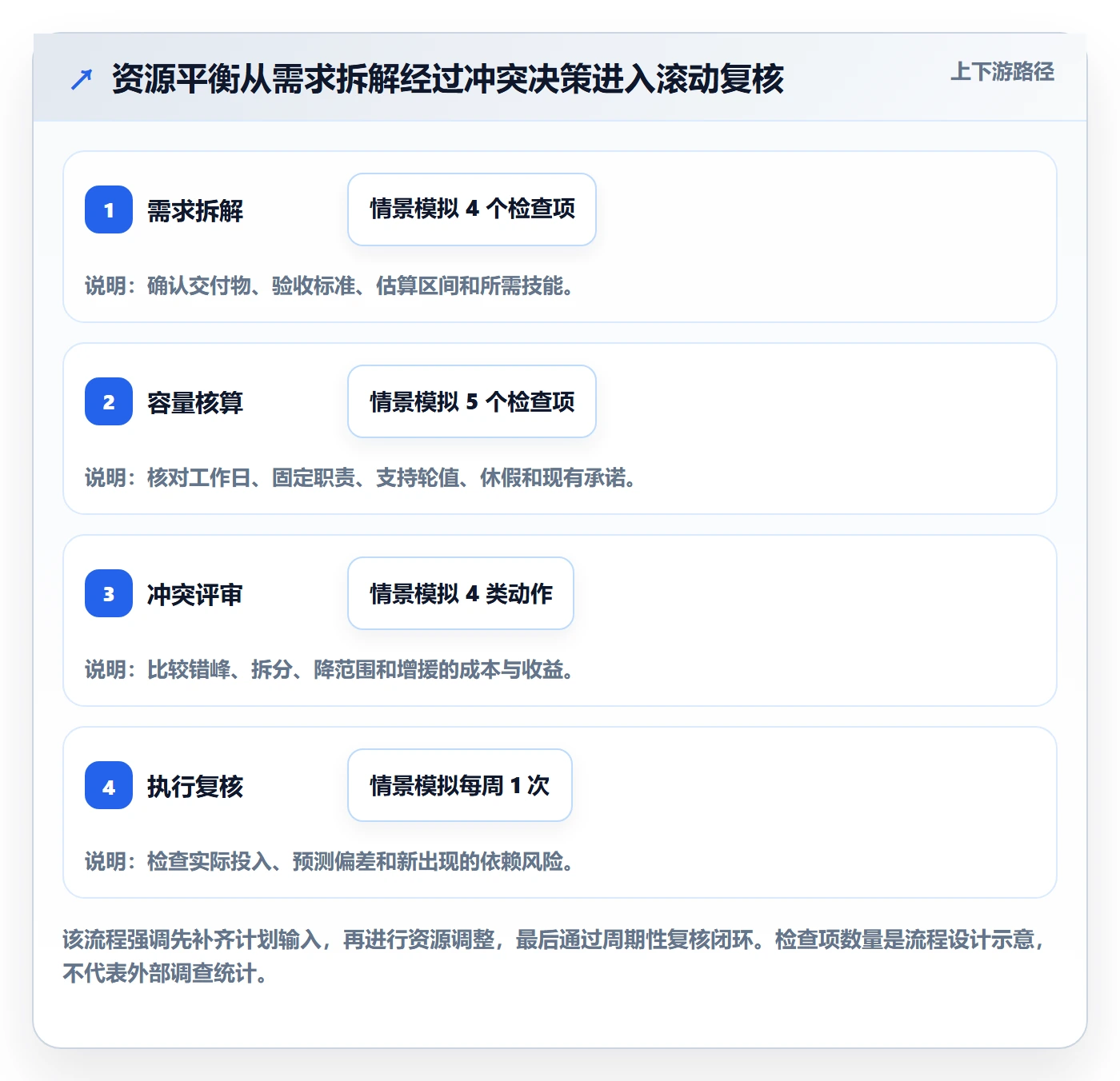 资源平衡流程与规范:项目负责人资源负载实操方法关键指标