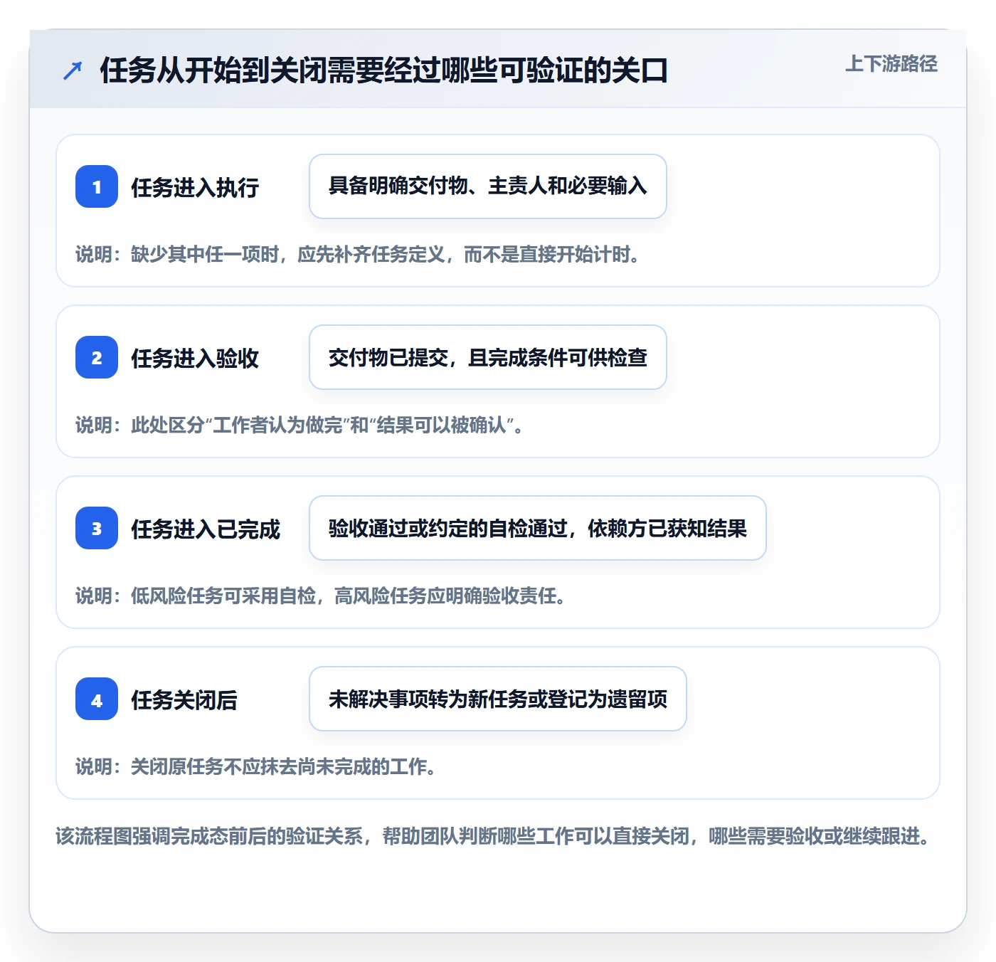 已完成怎么做？项目负责人协同管理：看板从0到1