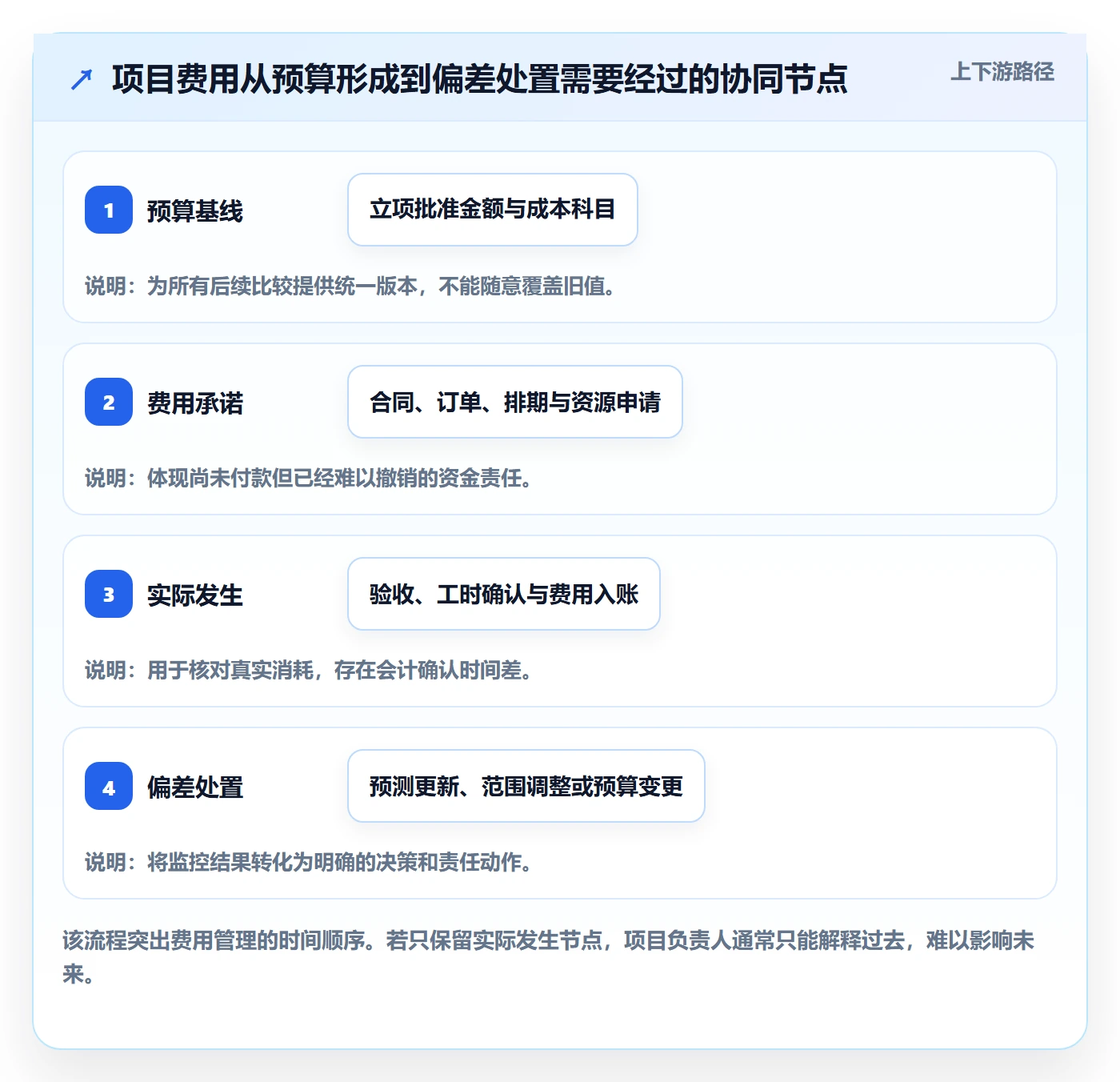 费用落地方案：项目负责人开展成本管理的协同管理案例解析
