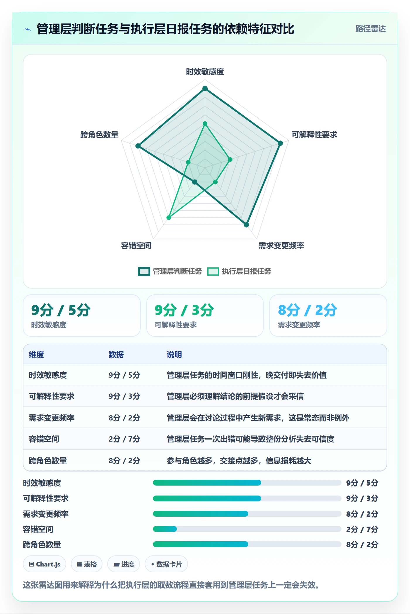 SF最佳实践:管理层任务依赖数据分析,常见问题