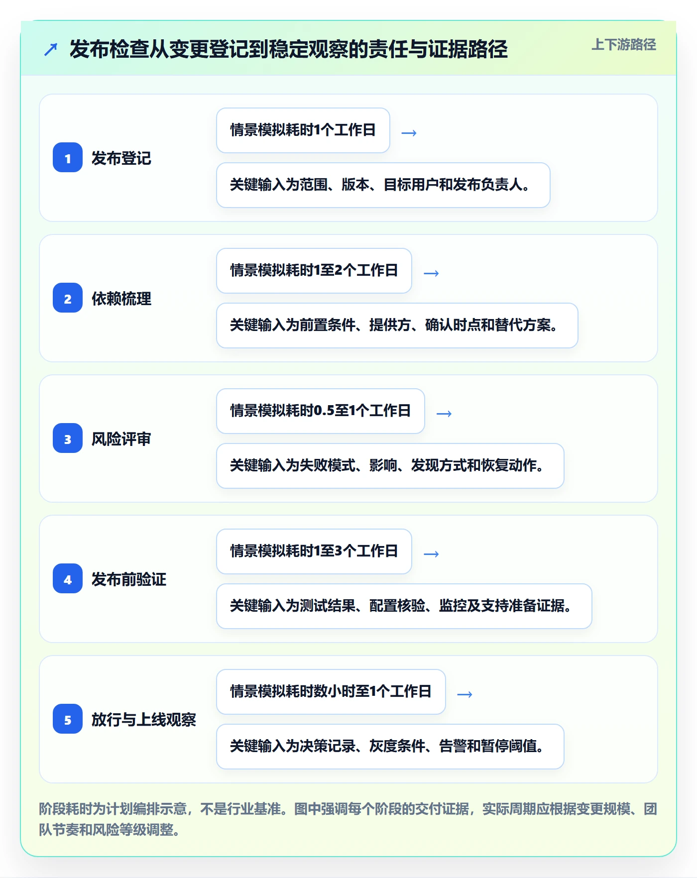 发布检查管理方法大全：跨部门团队发布管理流程优化落地清单