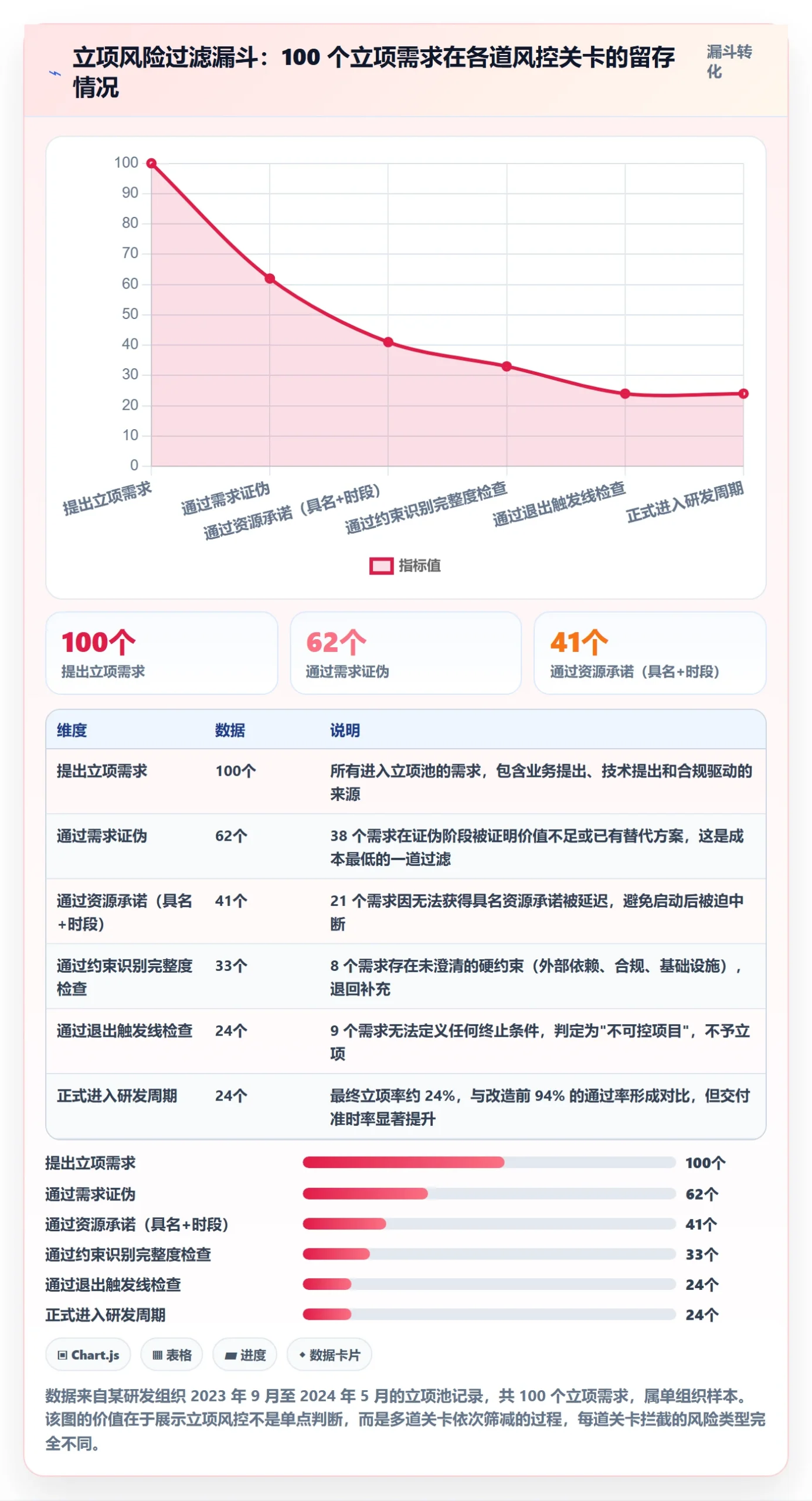 周期落地方案：研发团队开展项目立项的风险控制案例解析