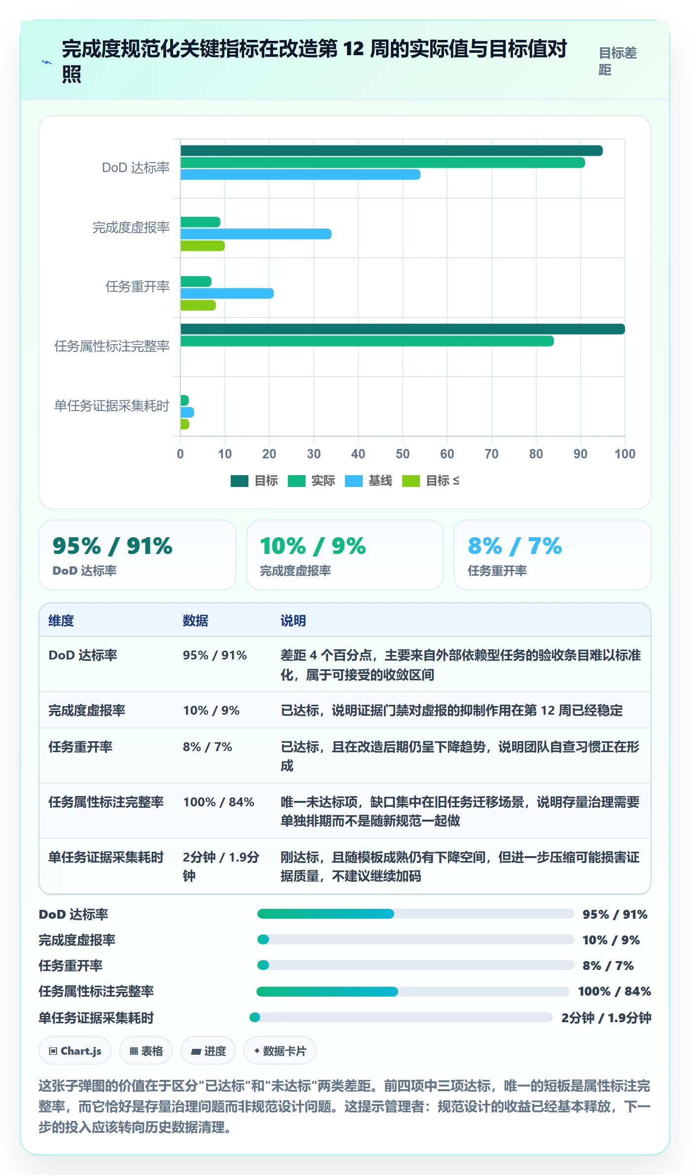 完成度流程与规范:企业管理者任务属性实操方法关键指标