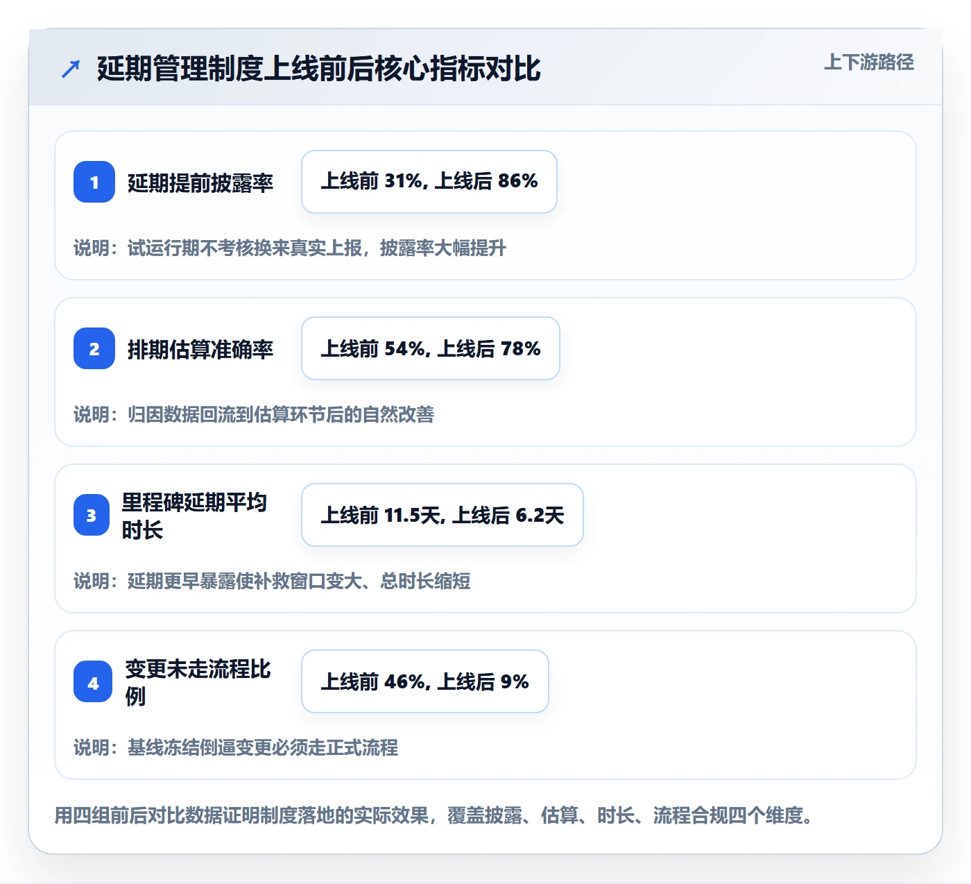延期天数怎么做？项目经理制度设计：延期管理从0到1