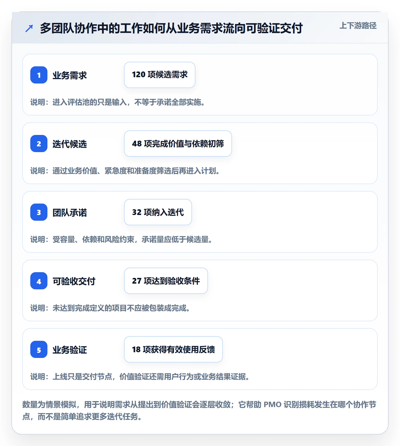 Sprint落地方案:PMO开展迭代管理的协同管理案例解析