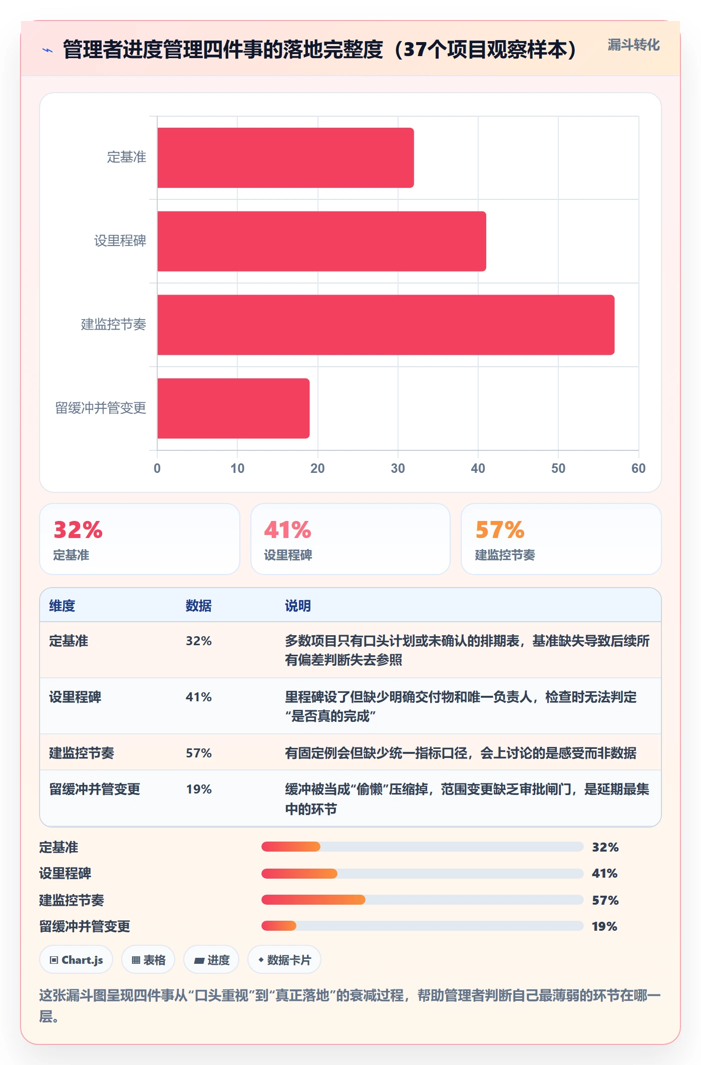 进度管理项目进度教程：企业管理者入门指南，避坑指南